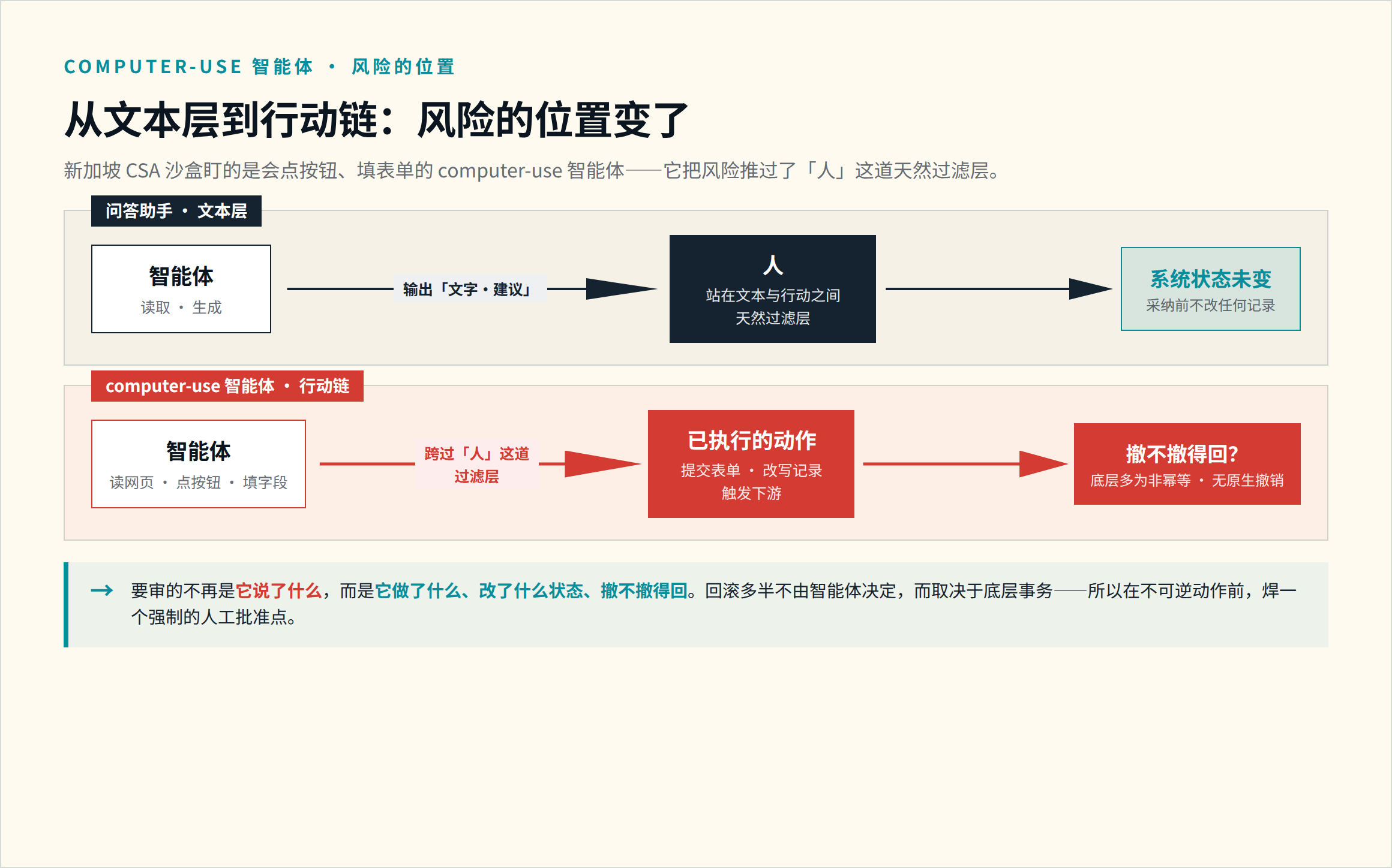 两类智能体的风险位置对比流程图。上路「问答助手·文本层」:智能体输出文字/建议,人站在文本与行动之间充当天然过滤层,采纳前系统状态不变。下路「computer-use 智能体·行动链」:智能体读网页、点按钮、填字段,跨过「人」这道过滤层,直接产生已执行的动作(提交表单、改写记录、触发下游),而底层多为非幂等、无原生撤销,撤不撤得回存疑。底部规则:要审的不再是它说了什么,而是它做了什么、改了什么状态、撤不撤得回;不可逆动作前须焊一个强制人工批准点。