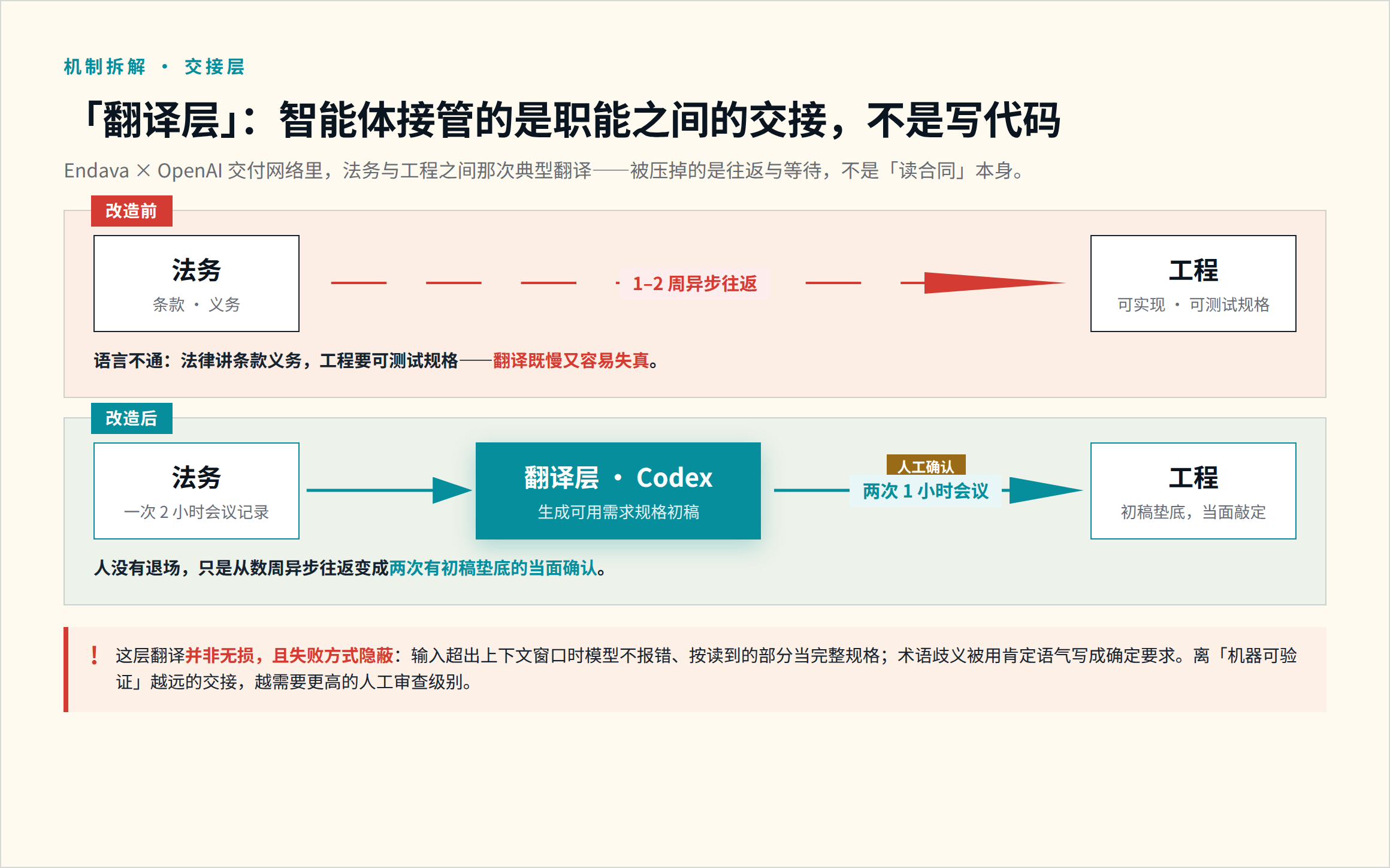 职能间翻译层的前后对比流程图。改造前：法务（条款·义务）经 1–2 周异步往返翻译到工程（可实现·可测试规格），语言不通、翻译慢且易失真。改造后：法务的一次两小时会议记录进入「翻译层·Codex」生成需求规格初稿，经人工确认后两次一小时会议敲定，人未退场。底部提示：翻译并非无损，超上下文窗口会被静默截断、术语歧义被写成确定要求，离机器可验证越远越需更高审查级别。