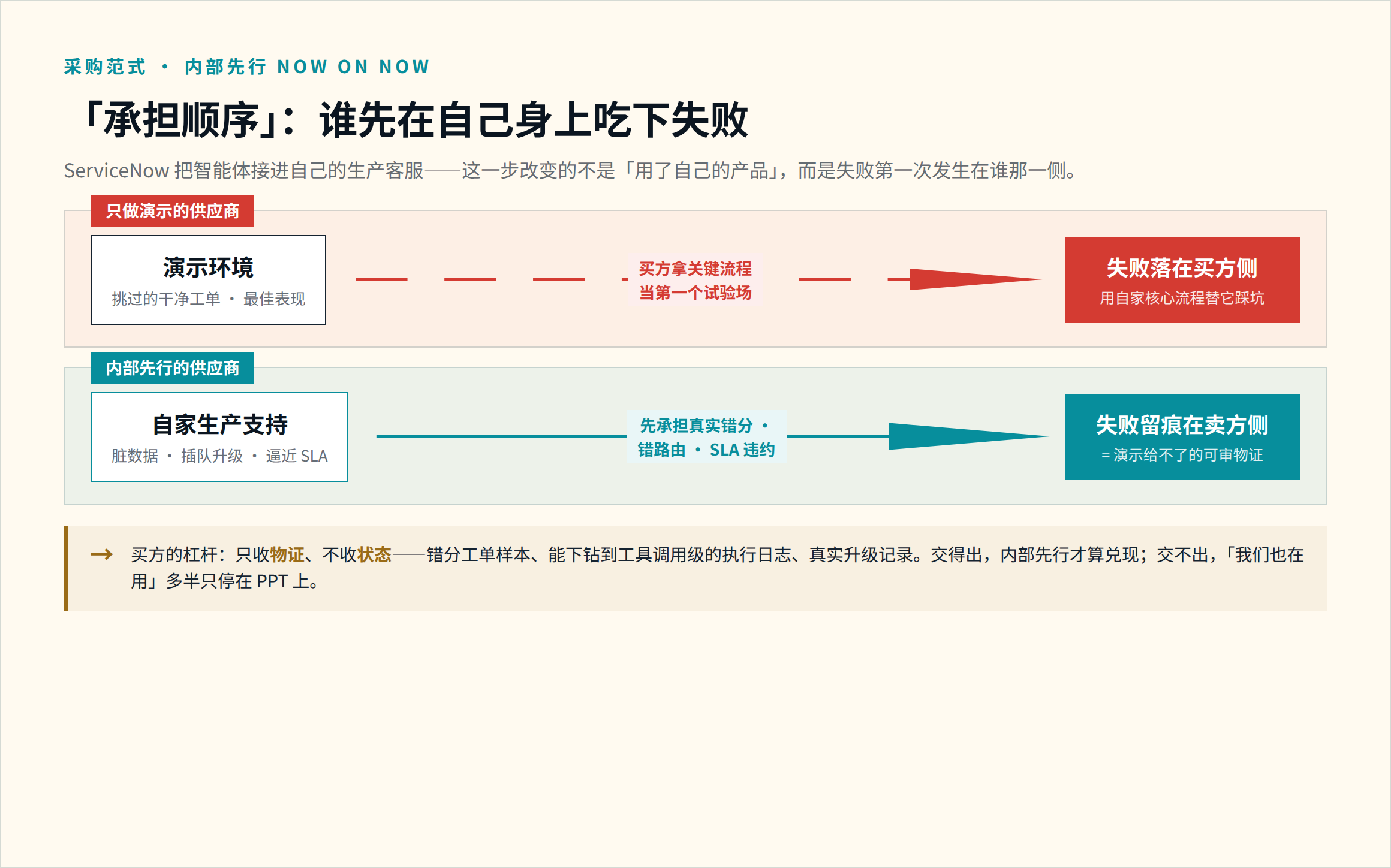 供应商类型对比流程图。上路「只做演示的供应商」:从挑过样例的演示环境出发,让买方拿关键流程当第一个试验场,首轮真实失败落在买方侧。下路「内部先行的供应商」(Now on Now):把智能体接进自家生产支持(脏数据、插队升级、逼近 SLA),先承担真实错分、错路由与 SLA 违约,失败留痕留在卖方侧、成为演示给不了的可审物证。底部规则:买方只收物证不收状态——错分工单样本、可下钻到工具调用级的执行日志、真实升级记录。