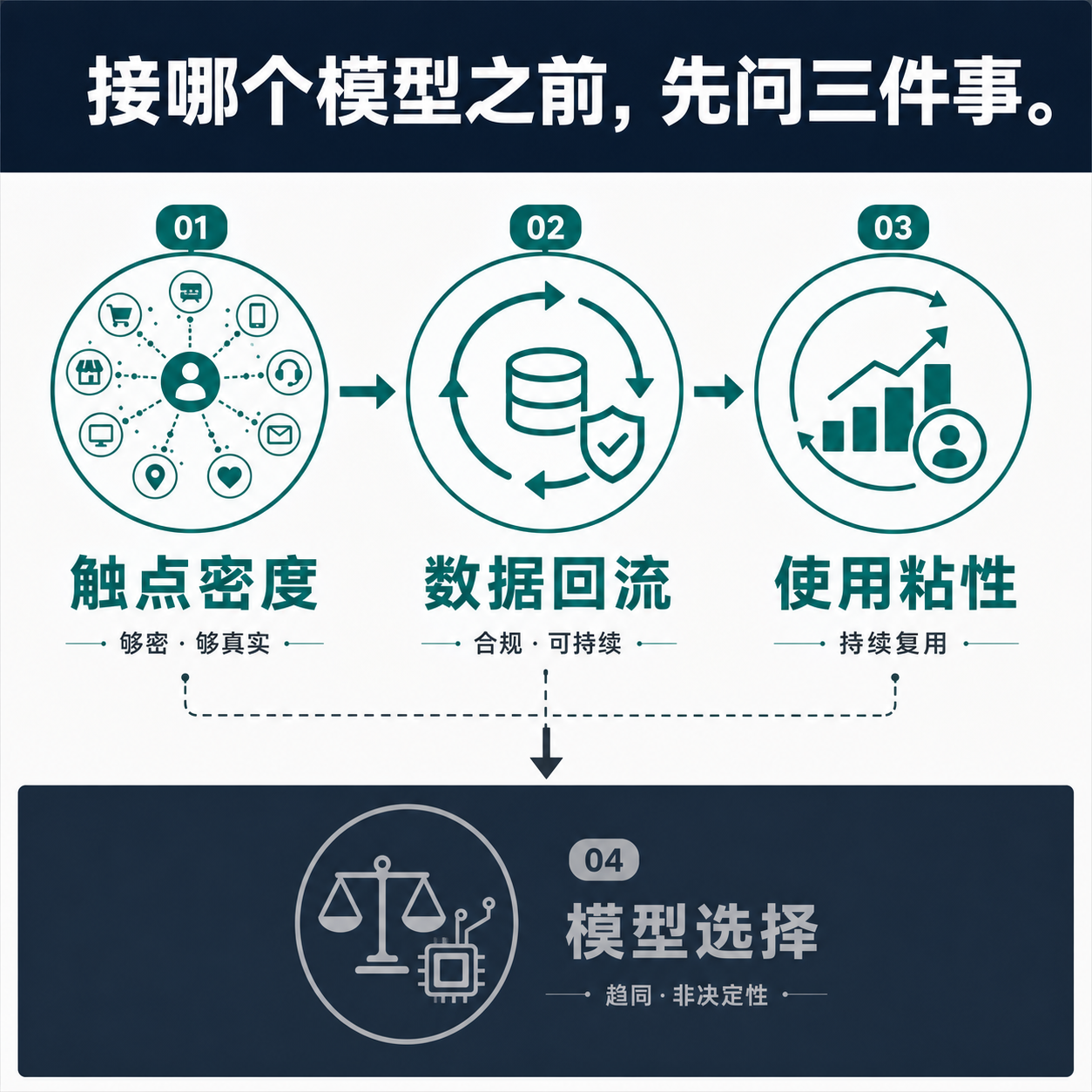 决策清单信息图:区域建设者在接入前沿模型前,应先检查前线触点密度、数据回流与使用粘性