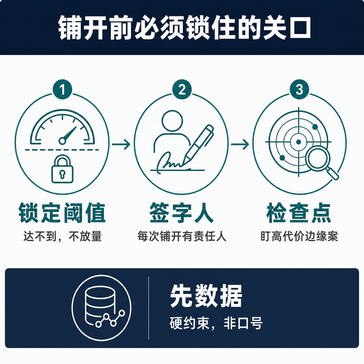 一张列出四条铺开前置条件的清单信息图，对应 DBS 治理与克制段落的具体做法