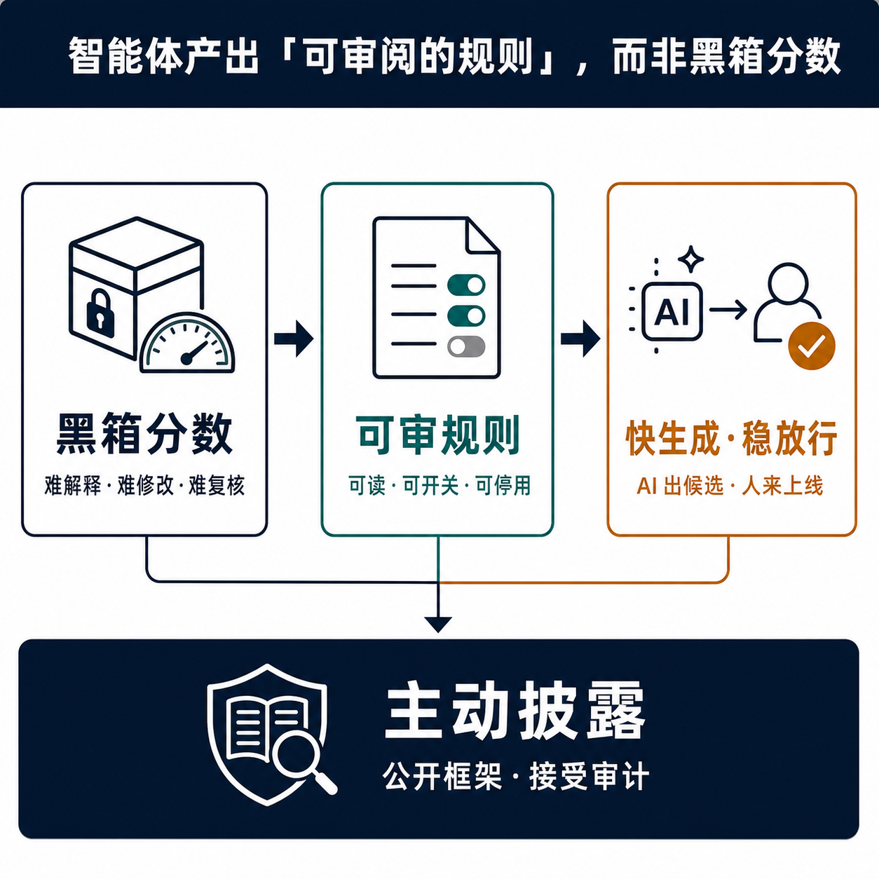 对照信息图：智能体产出可逐条审阅、可单独开关的规则，而非黑箱分数，并主动披露 AI 采用框架接受审计