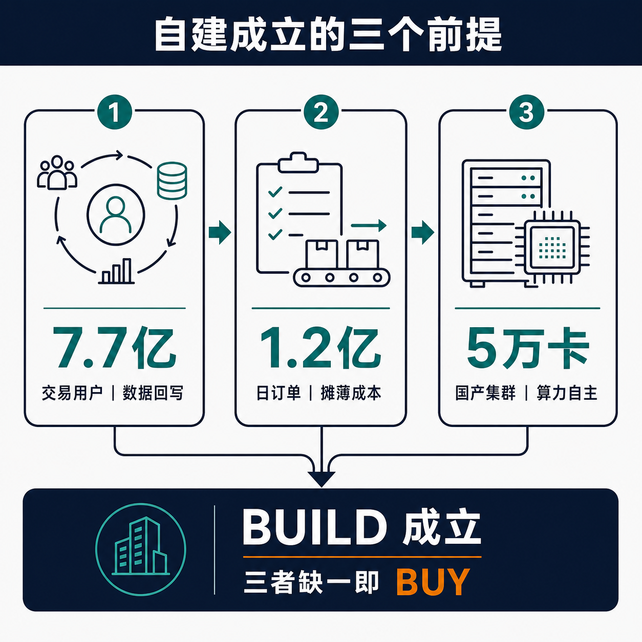 列出美团自建 LongCat 模型在经济上成立所需满足的三个前提条件与一个待验证信号的清单图