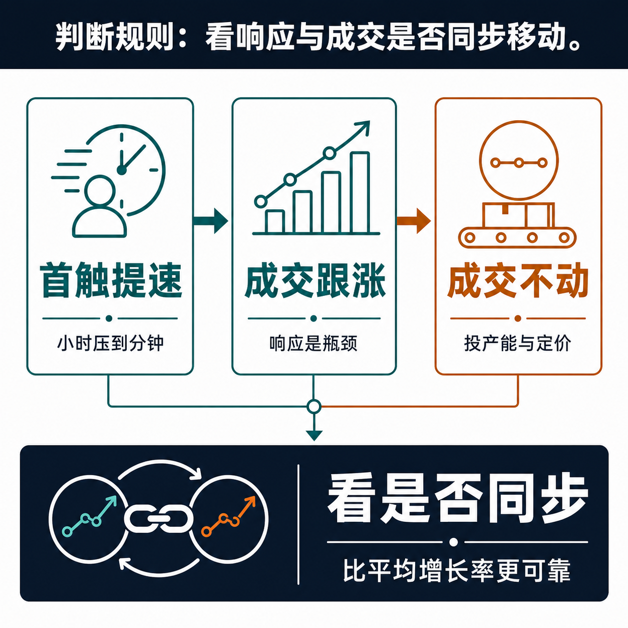 决策框架,把首触提速后成交是否同步上升,拆成两条分支,分别指向加码智能体或转投产能