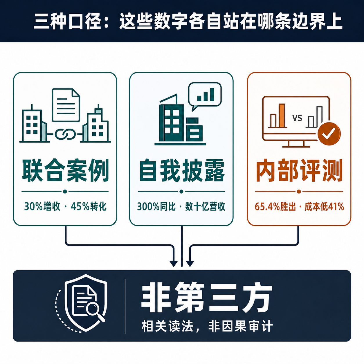把文中关键数字按可信度分为联合案例口径、自我披露与供应商内部评测三档,并标注三者都不是独立第三方审计