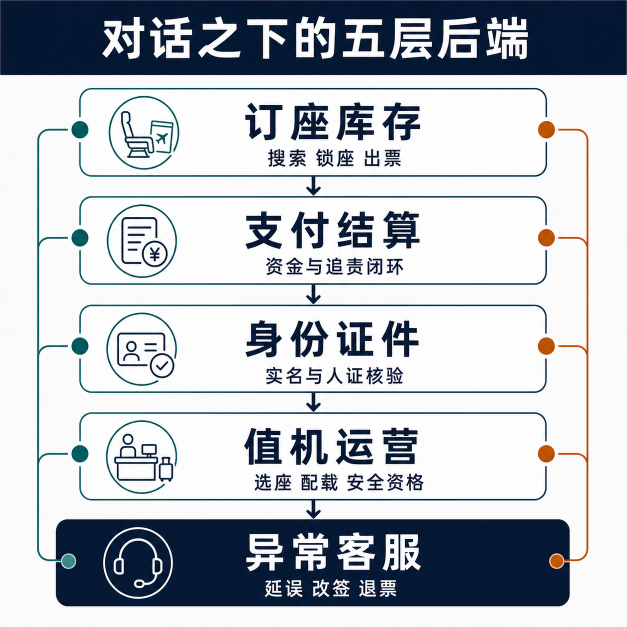 纵向堆叠的五层后端框架图：订座库存、支付结算、身份证件、值机运营、异常客服，只有最上层在公开描述里被明确覆盖，最深的异常客服是判定成败的试金石。