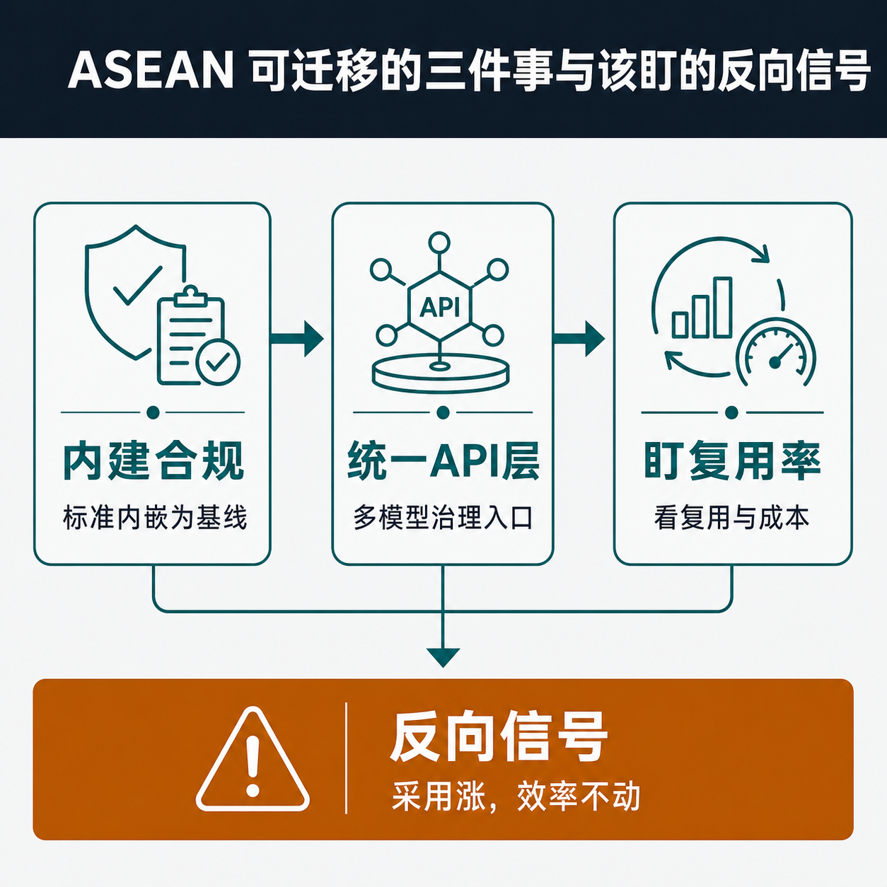 框架图：内建本国合规基线、统一 API 层集中治理、以复用率与单位成本衡量成败，以及采用数涨但复用率不涨的反向警示信号