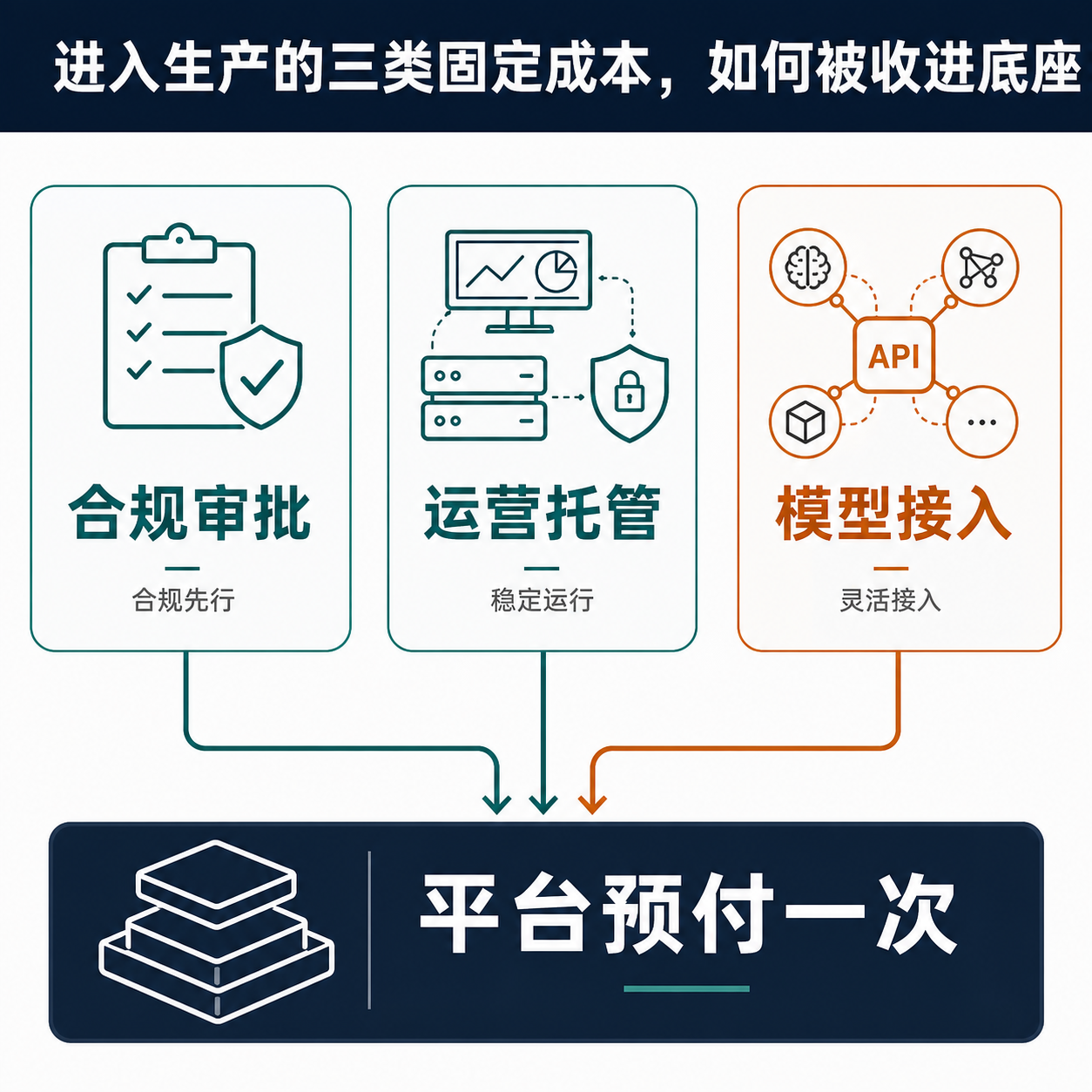 框架图：合规审批、运营托管、模型接入三类与业务无关的固定成本，从每个用例各付一遍，改为平台预付一次、机构复用