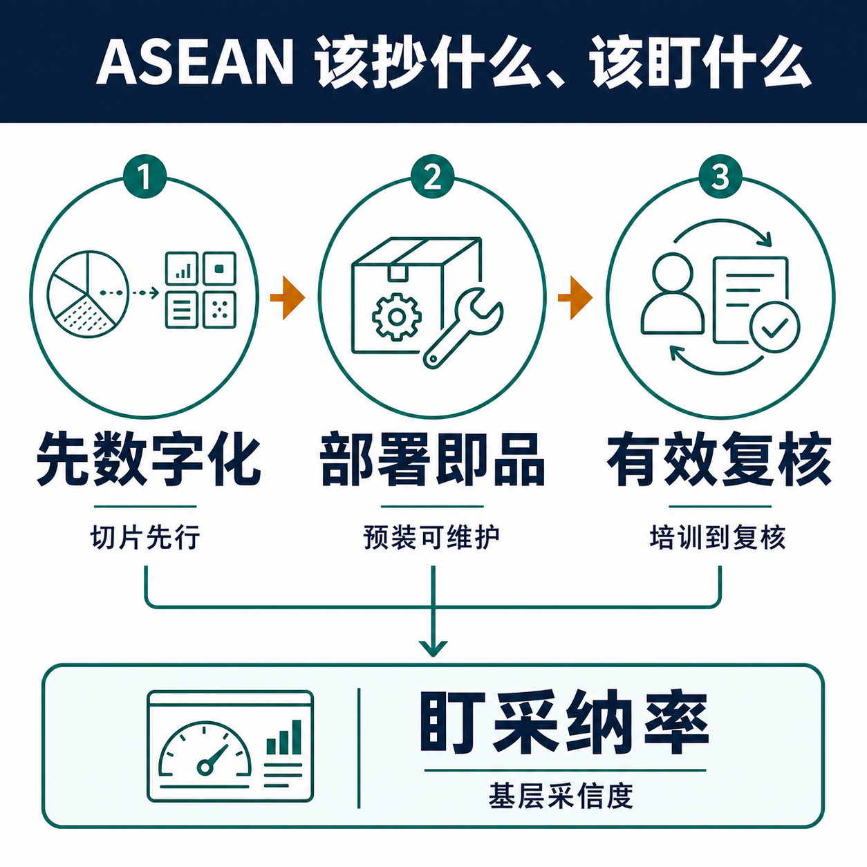 决策框架图,三个可迁移动作加一个反向信号:先做切片数字化、把部署做成产品、保住有效复核,最后盯基层真实采纳率