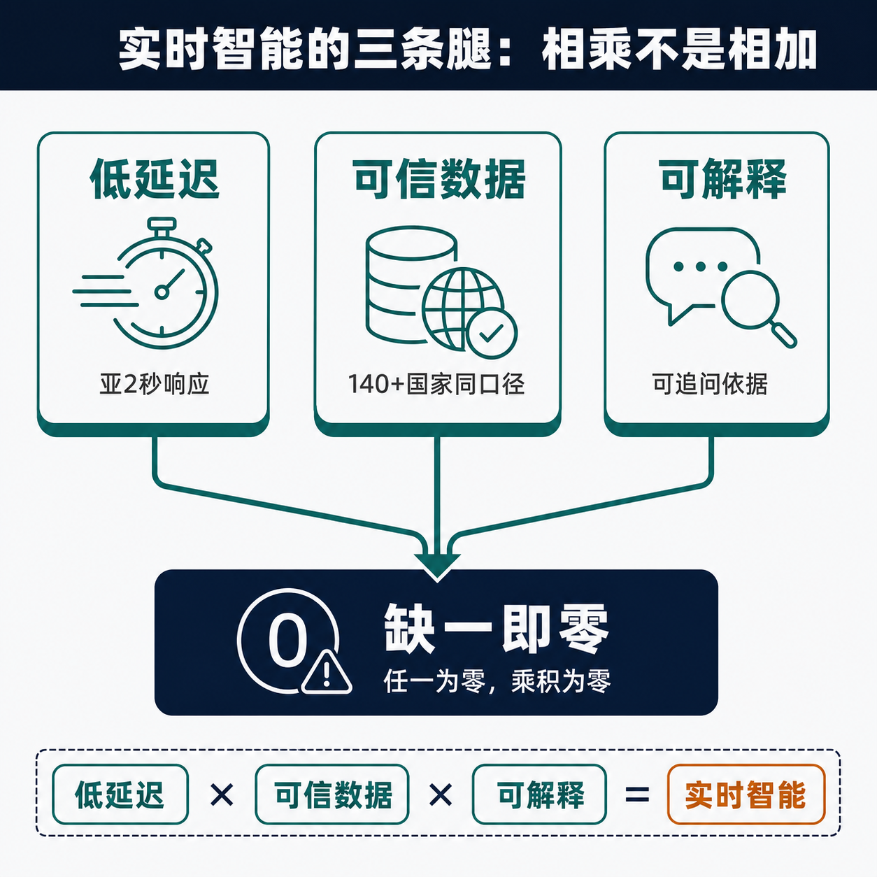 以三根支柱加乘号构成的框架图：低延迟、可信数据、可解释三者相乘，任一为零则整体归零