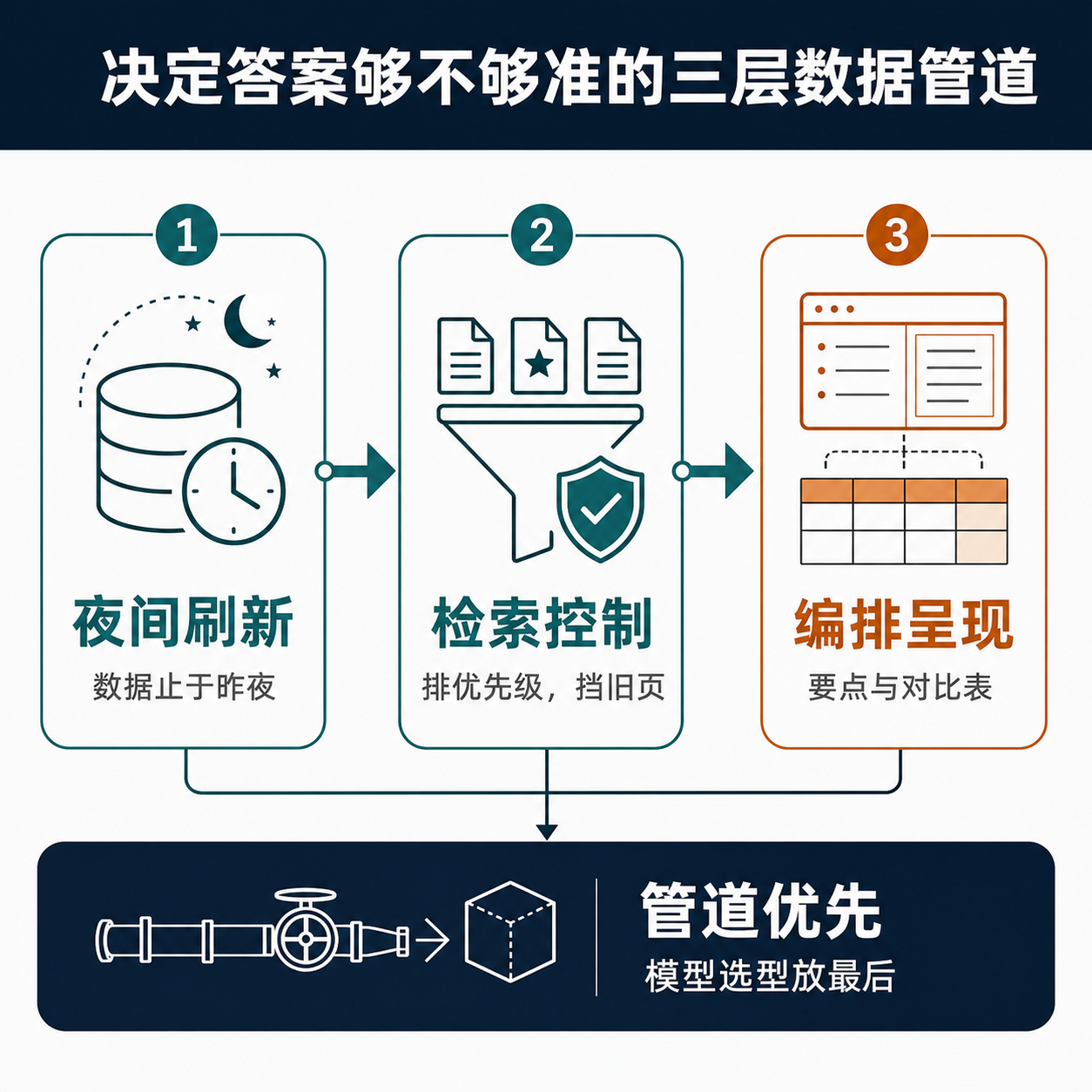 一张展示 PromoGenius 检索机制的三层框架图：结构化促销层、外部设备检索层、生成式编排层，末尾给出「先管道、后模型」的取舍结论