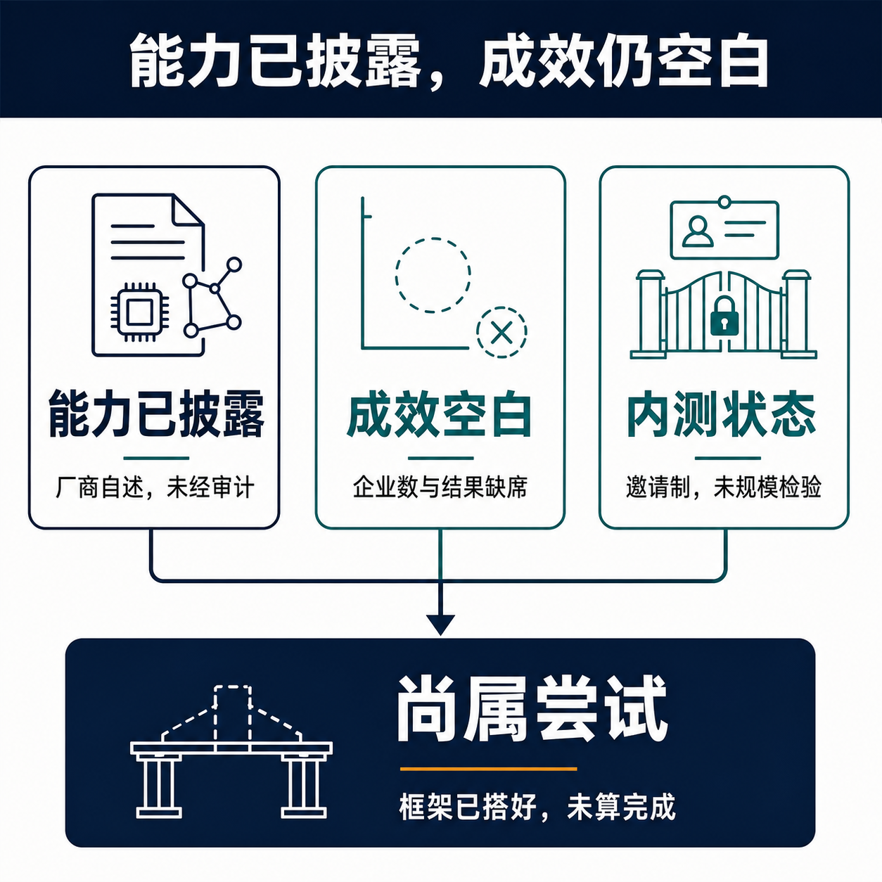 对照框架图：左侧「能力已披露」列出厂商自述的模型与平台能力（未经审计），右侧「成效空白」标注零采纳数据、仅邀请制内测，底部verdict栏判定当前只能归类为产品化的严肃尝试，而非已完成。