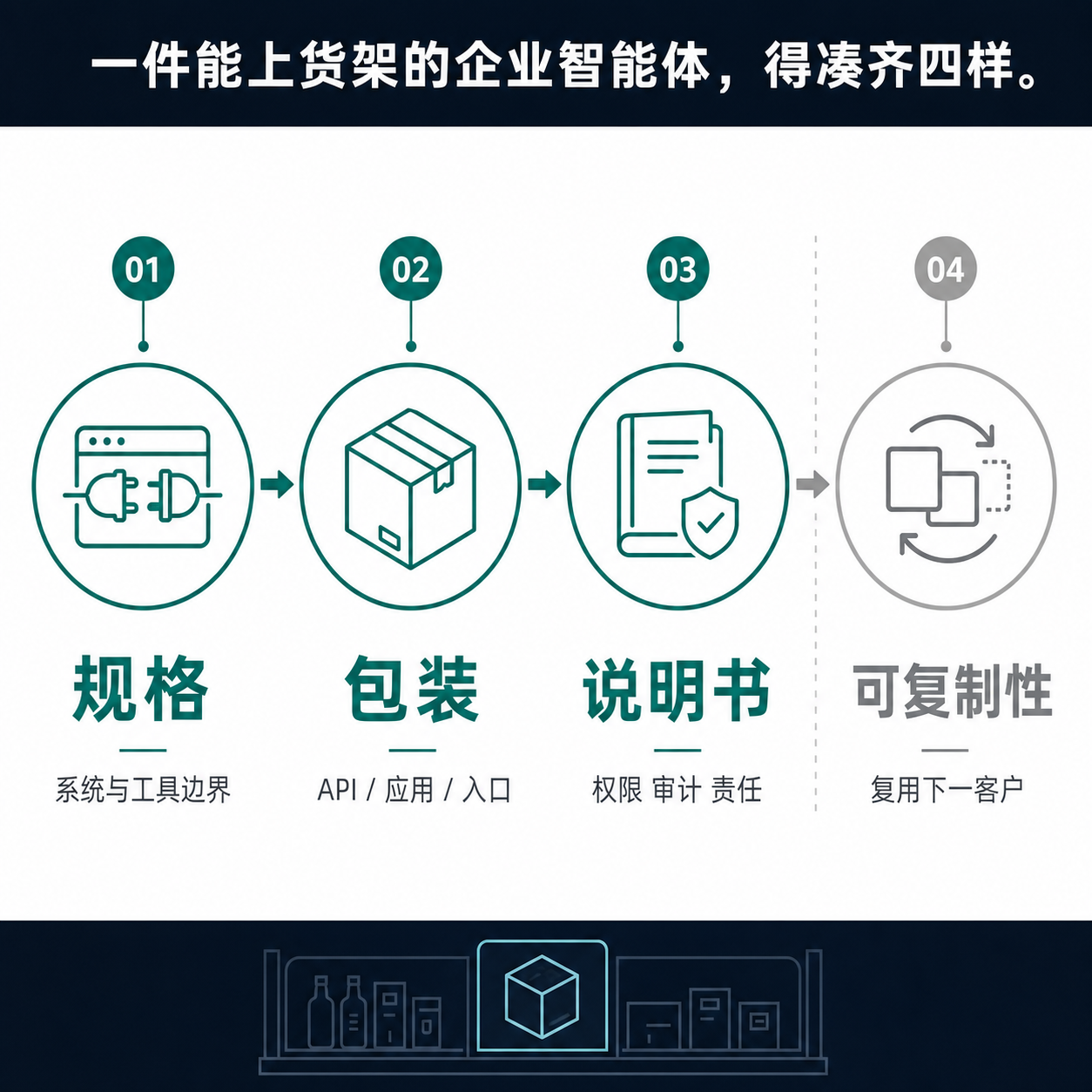 四栏框架图：规格、包装、说明书三样构成企业智能体这件成品的可交付条件，箭头汇向第四栏「可复制性」，标注编排能否不做大改就复用到下一家客户，才是真正的壁垒。