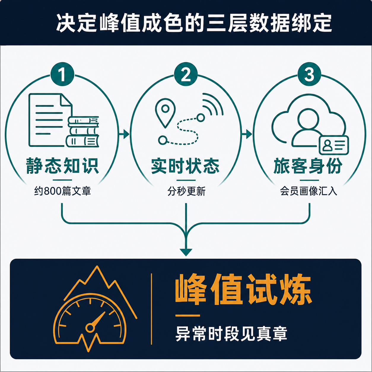 自下而上的三层数据框架：静态知识、实时状态、旅客身份，绑定越深，洪峰下越不塌