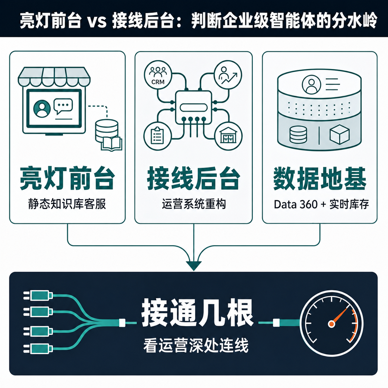对照式框架图:左侧「亮灯前台」代表只接一份静态知识库的换皮客服,右侧「接线后台」代表接进数据、现场销售、下单与库存的运营重构,底部落在「最终接通几根线」这一判断标准上