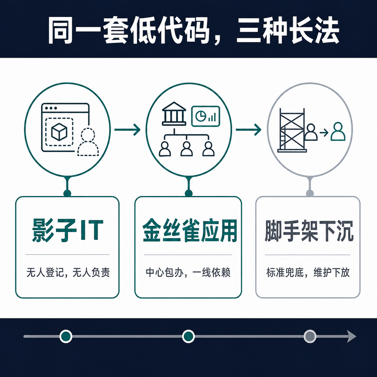三栏对照框架图：彻底放开长成影子 IT、全集中长成金丝雀应用、有脚手架的能力下沉；前两者标为风险，第三者标为推荐落点。