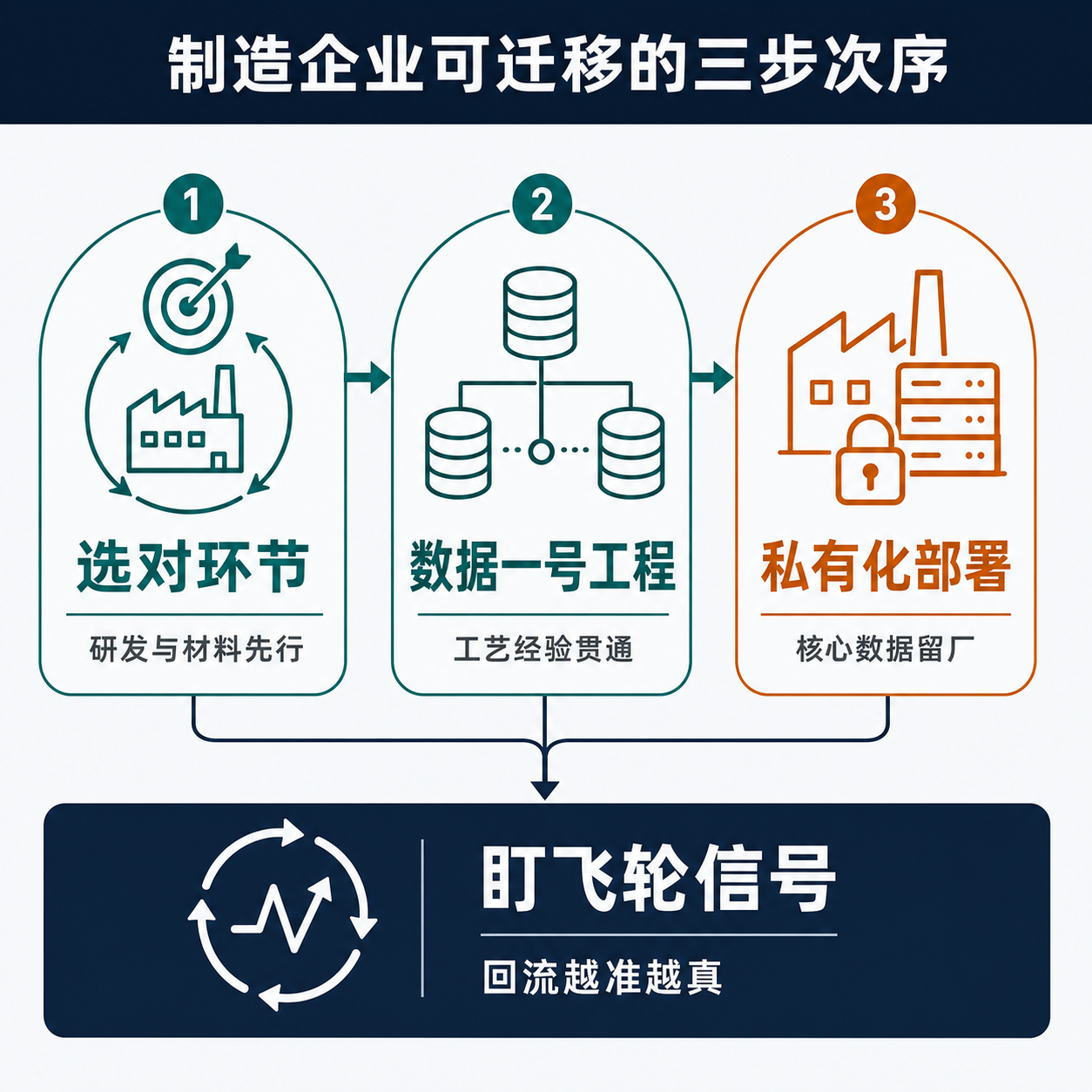 先选对环节、再把数据接入当一号工程、最后接受私有化部署，指向飞轮能否转起来的判断