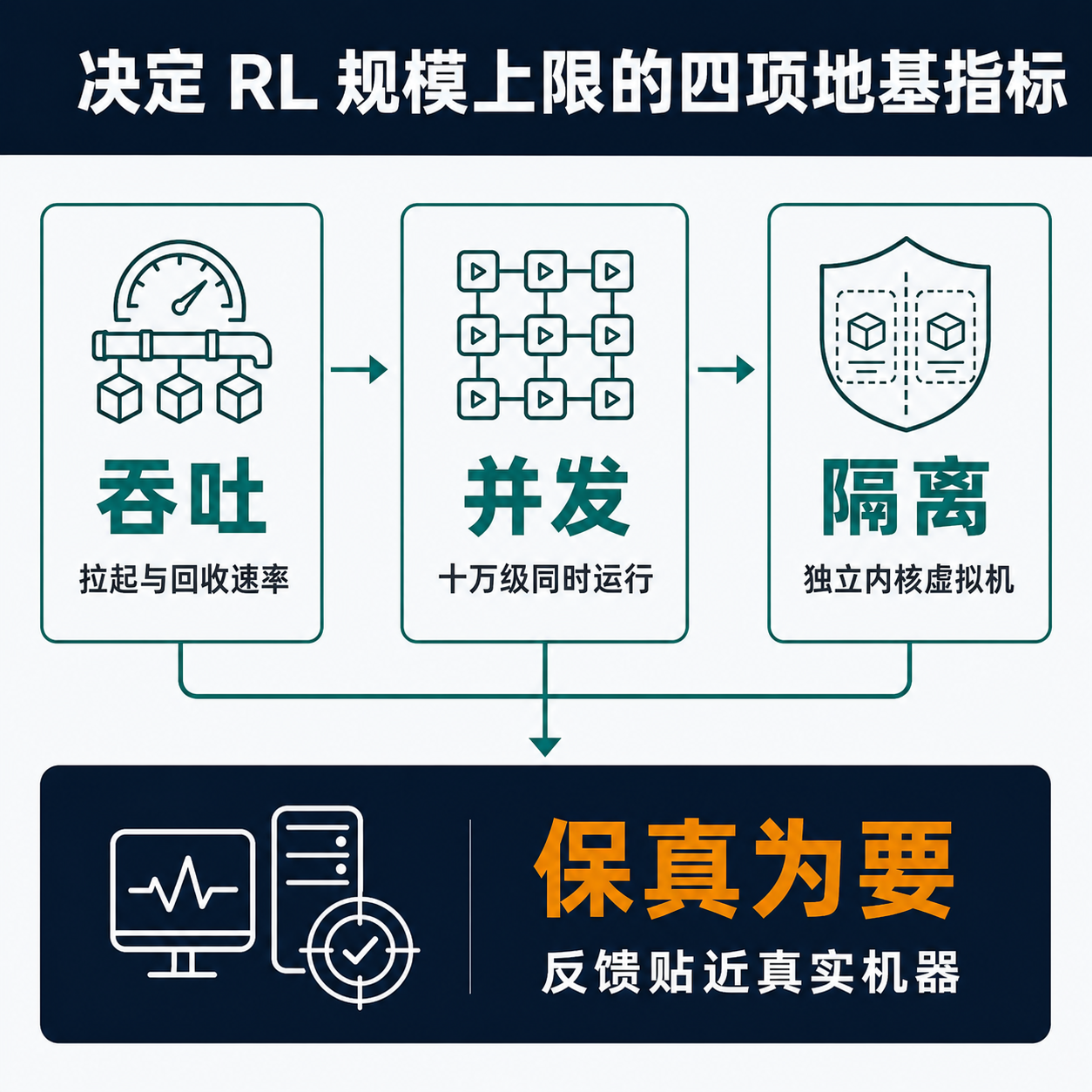 以四根支柱呈现执行环境必须同时达标的四项条件：吞吐、并发、隔离、保真，其中保真被标为真正难的一道题。