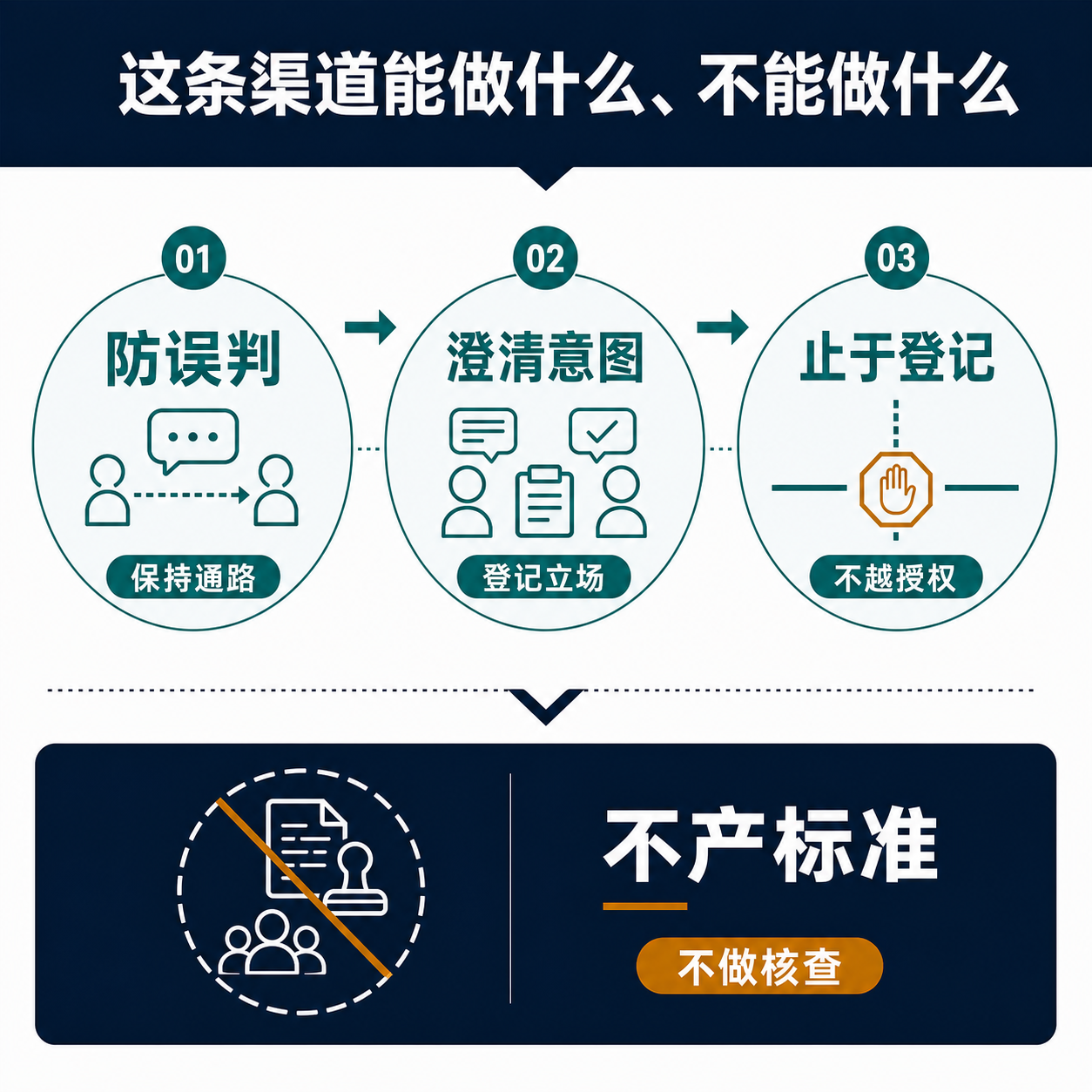 四格框架图,对比这条对话渠道能承担的沟通职能与它触不到的规则谈判边界,最后一格为定性结论