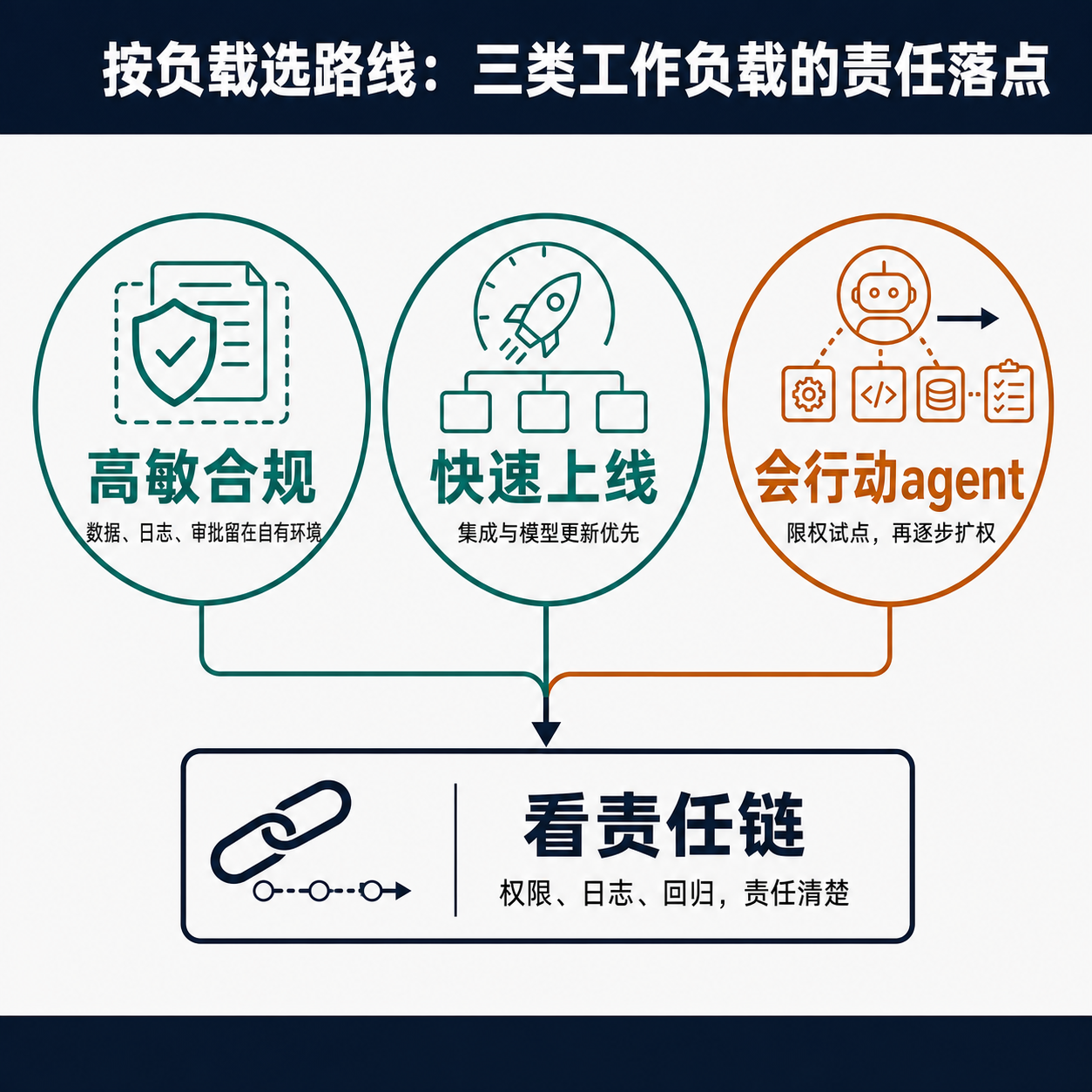 一张框架图,把企业 AI 工作负载分成三类并映射到对应路线:高敏合规负载走可控的开放或私有化部署,快速上线负载走闭源托管平台,会行动的 agent 先小范围限权上线;底部落到一句判定——不按模型名,而按责任链决策。