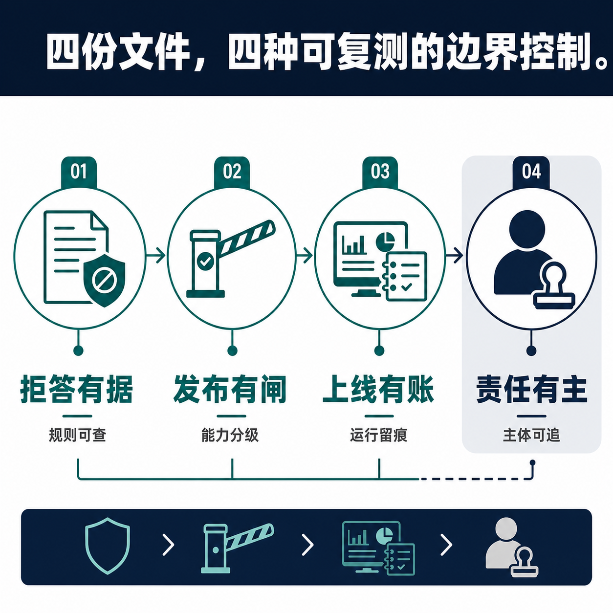框架图:Model Spec、RSP、NIST 框架、暂行办法四份治理文件分别对应拒答依据、发布闸门、上线监测与责任归属四类可核对的工程控制。