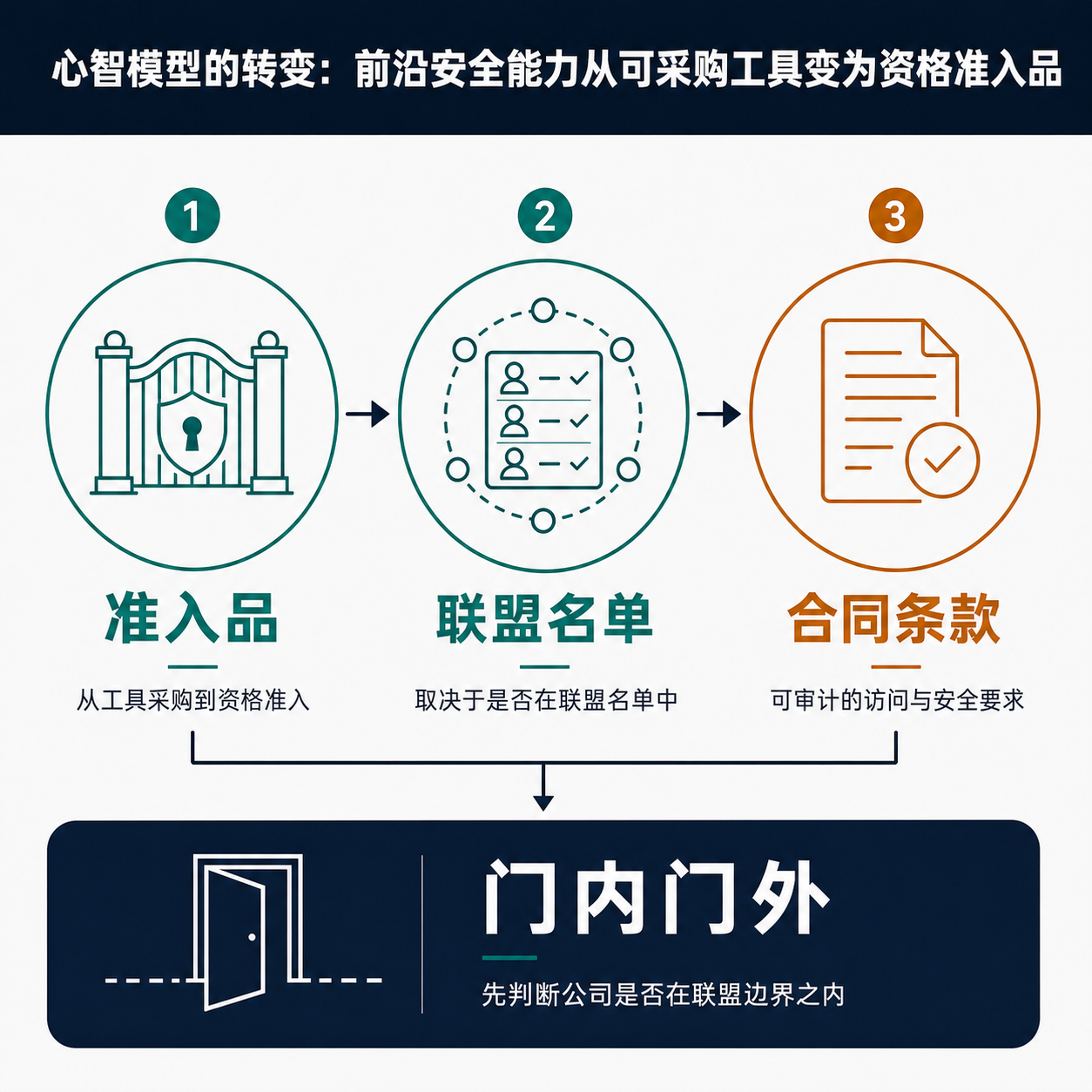 四点框架图，展示前沿漏洞发现能力的分配逻辑从市场价格转向资格审核：可采购工具变准入品、能力取决于是否在联盟名单内、落地信号是可核查合同条款、企业先判断自己在门内还是门外