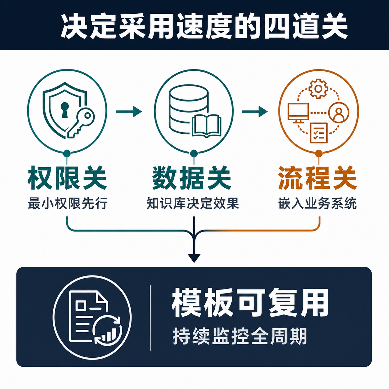框架图:权限、数据、流程、运维四道关串成企业智能体的采用路径,末端结论指向治理模板能否复用