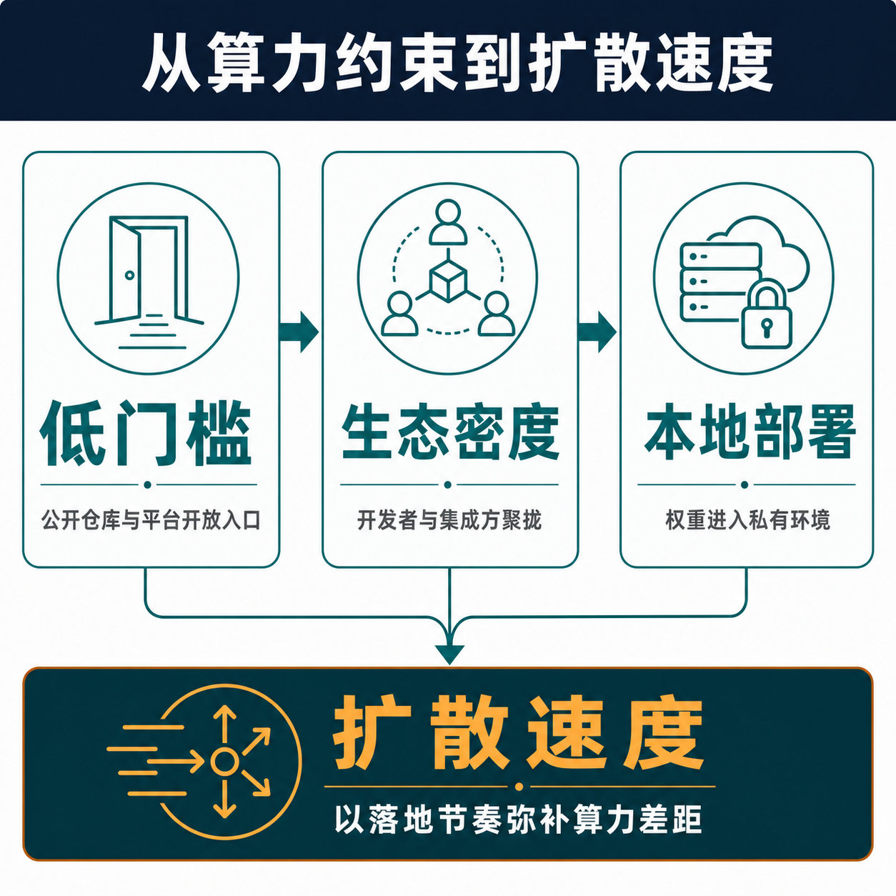 四步框架图:低门槛模型分发、开发者生态密度、本地部署、转化为应用扩散速度,箭头依次相连,末端为产业战术判断。