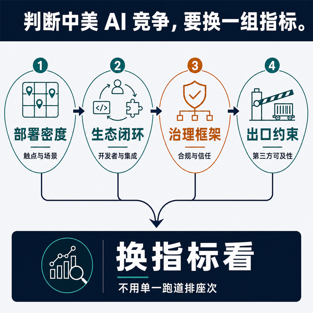 视觉框架图:用部署密度、生态闭环、治理框架、出口约束四个维度替代单一跑道排名,结论是别用一条跑道给两国排座次