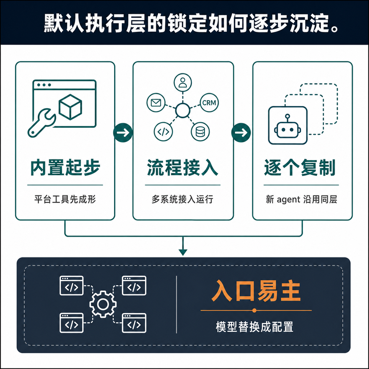 四步流程图:从平台内置工具写第一个 agent,到把业务流程接进来,再逐个复制,最终自动化入口易主,锁定不发生在模型本身