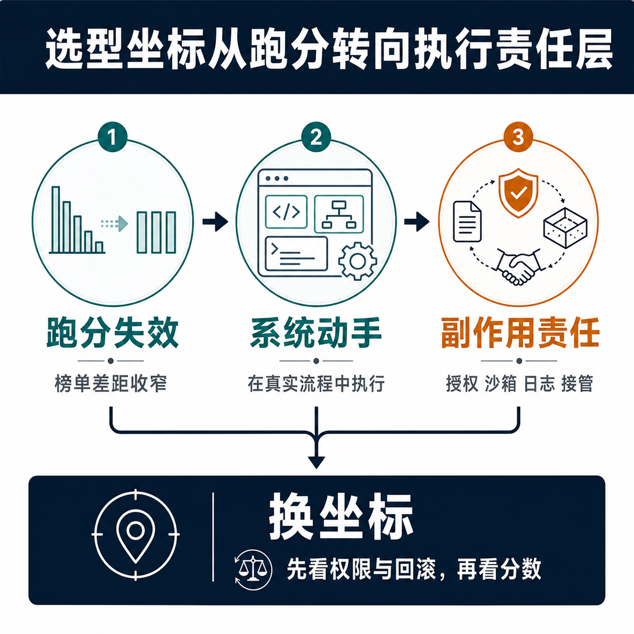 四点框架图:基准跑分这条线索失效,能力焦点移到能否在你的系统里动手、副作用带来责任转移,评估坐标随之改写