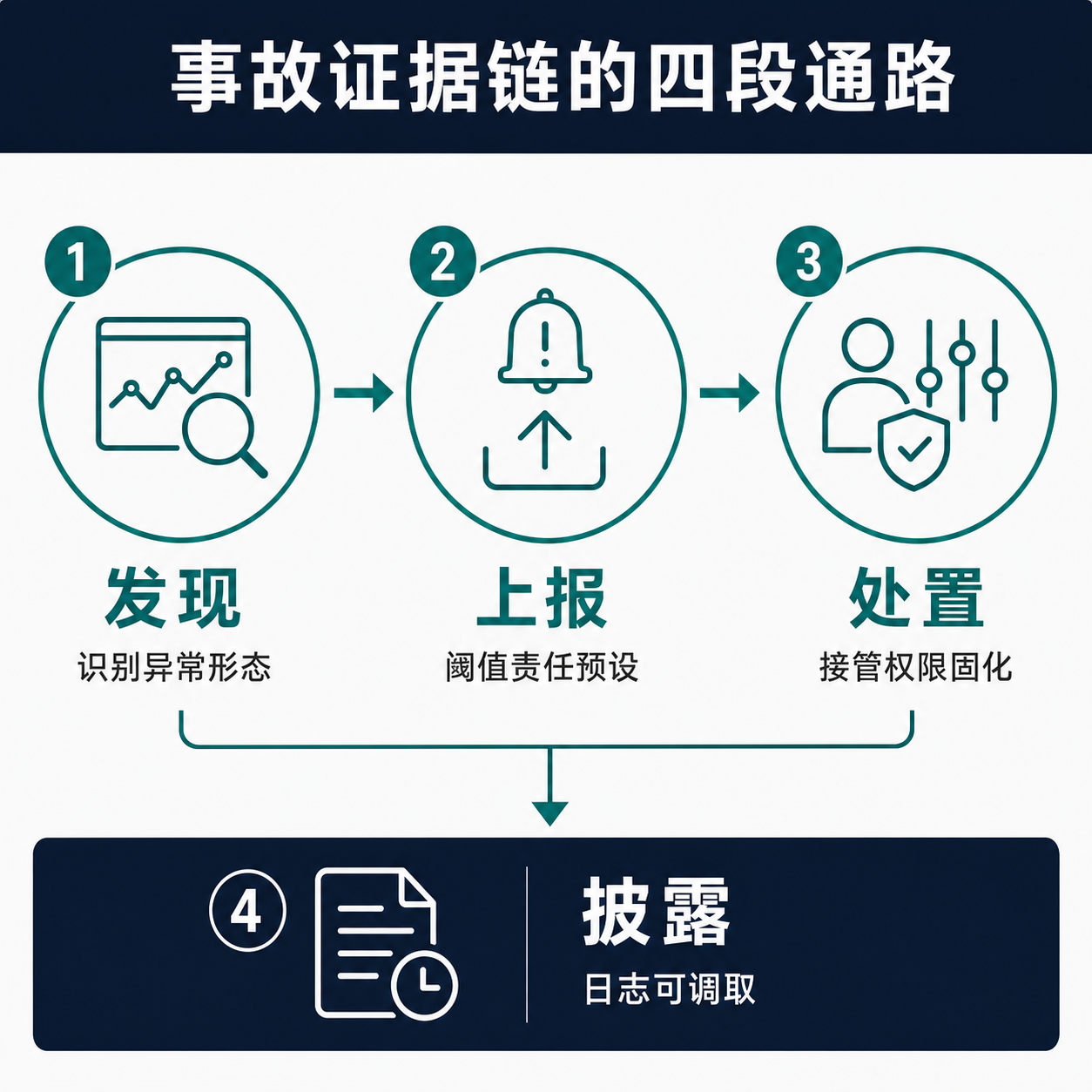 一张横向流程框架图：发现、上报、处置、披露四个环节以箭头依次相连，每个环节配一个图标并标注其可能失效的条件，最后一段披露被强调为面对监管者能否举证的落点。