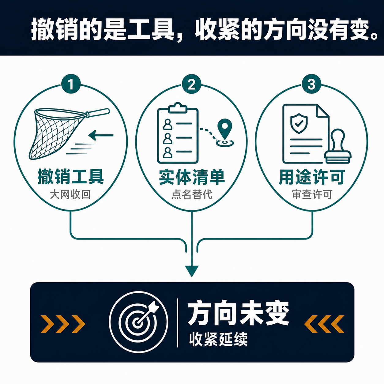 一张决策框架图:拜登时期的综合扩散框架被收回,替换为实体清单、最终用途审查与单独许可等更有针对性的替代工具,结论是方向未变。