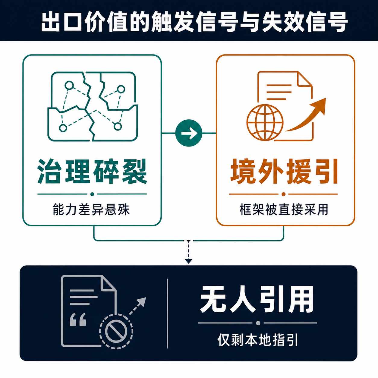 在 ASEAN 治理碎裂背景下,判断框架能否成为区域模板的触发信号与失效信号对照