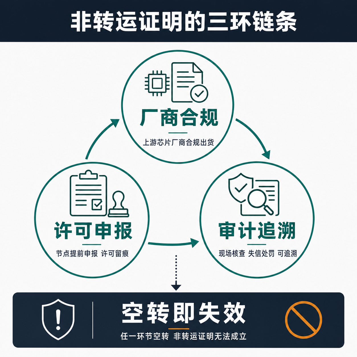 一张展示非转运证明由上游厂商合规、中游许可申报、下游审计追溯三环串联的框架图，箭头依次相连，末端标注任一环空转即整体失效的判定。
