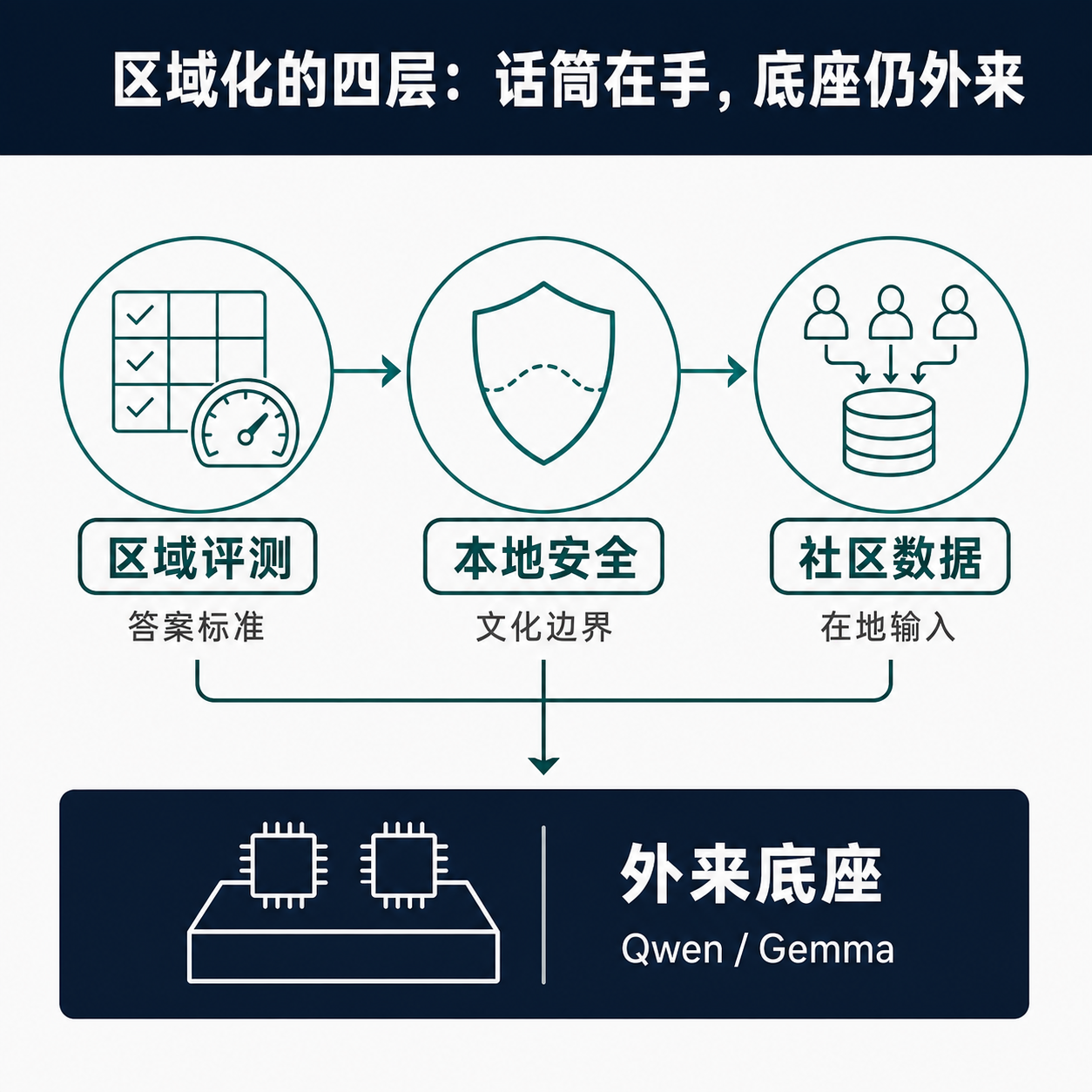 一张框架图：区域自主掌握的评测、安全、数据三层叠在上方，最底下的模型底座仍是外来的 Qwen 与 Gemma，指出区域化价值落在上三层而非参数量。