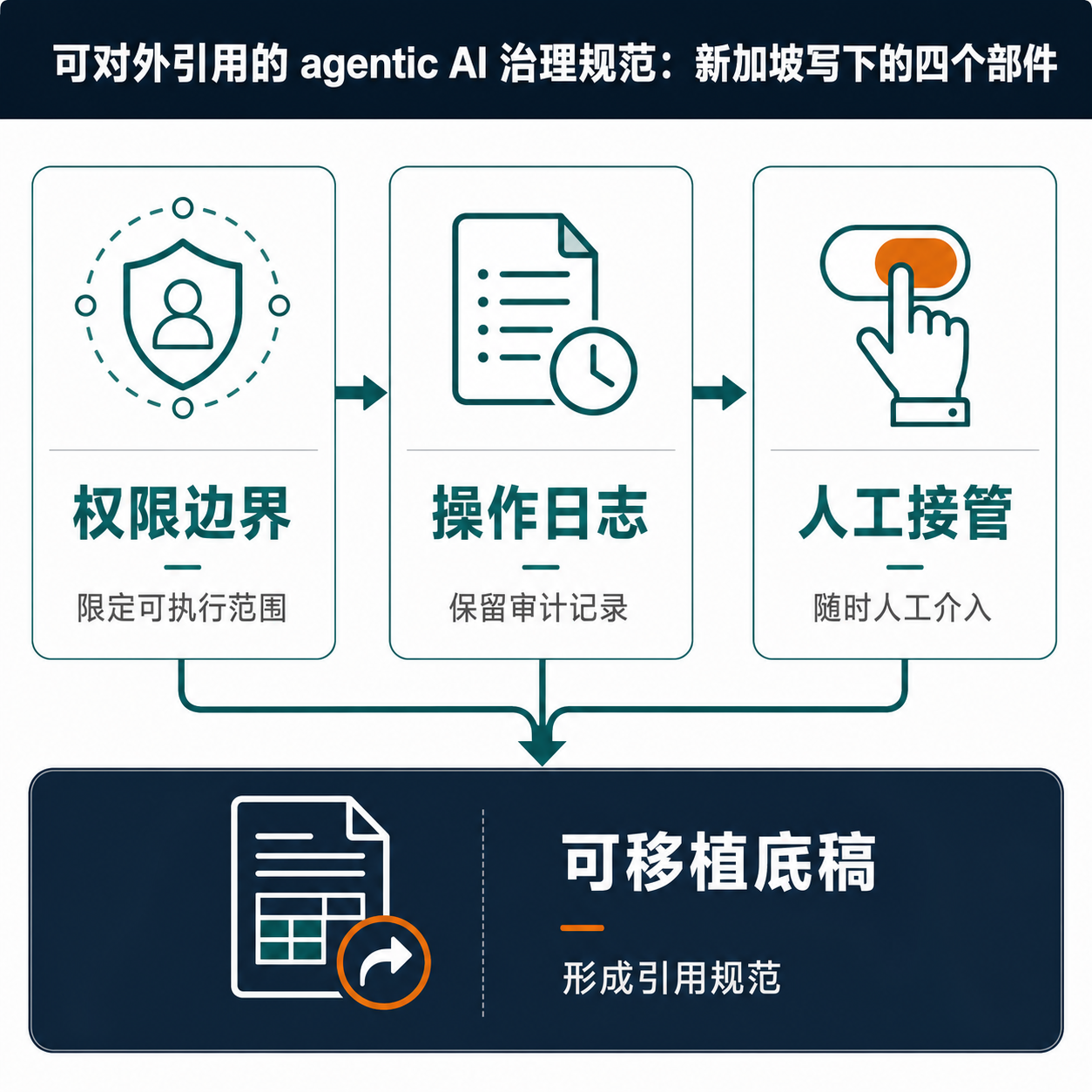 框架式信息图：以图标呈现新加坡面向会行动的 AI 所规定的四个治理部件——权限边界、操作日志、人工接管与责任链，最终汇成一份可被邻国直接移植的参考底稿。