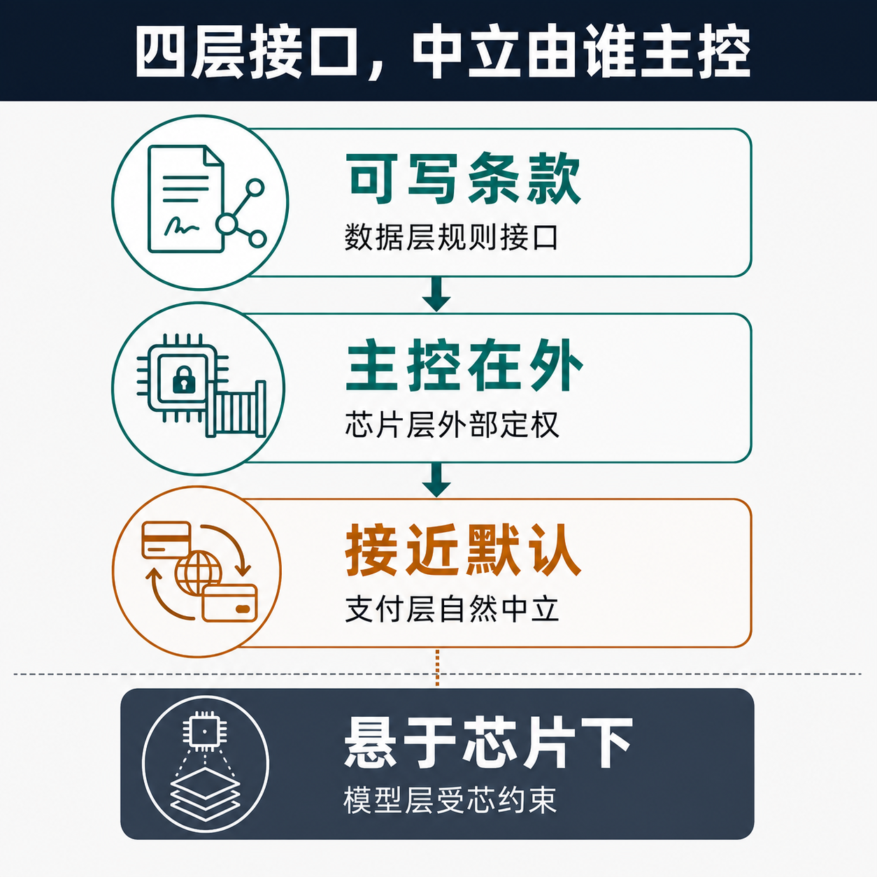 一张把中立拆成数据、芯片、支付、模型四层的框架图,每一层标出主控方与回旋空间,模型层被标注为悬在芯片管控之下。