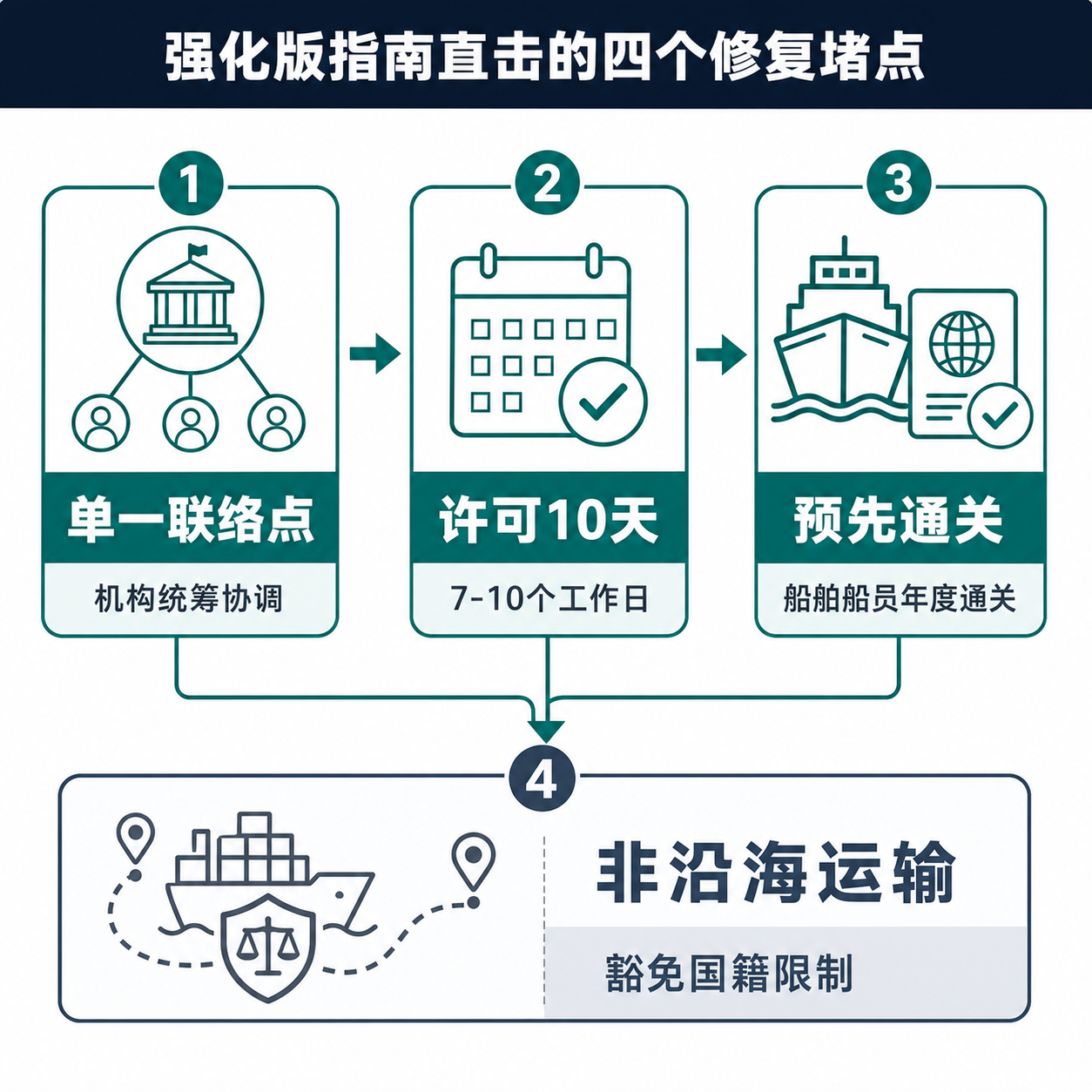 以四个并列图标呈现《强化版东盟海缆韧性与修复指南》针对修复延迟提出的四项协调机制：单一政府联络点、7 到 10 个工作日许可、修复船年度预先通关、不将修复界定为沿海运输从而豁免国籍与船员限制。