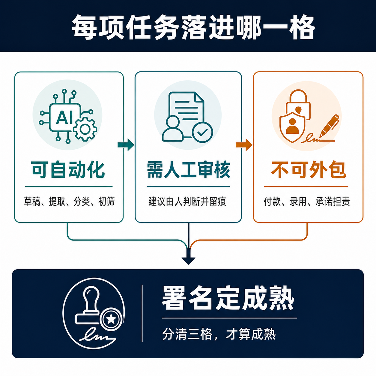 把 HR、财务、法务、销售的每项任务分入可自动化、需人工审核、不可外包三格的框架图，末格标注署名决定成熟度