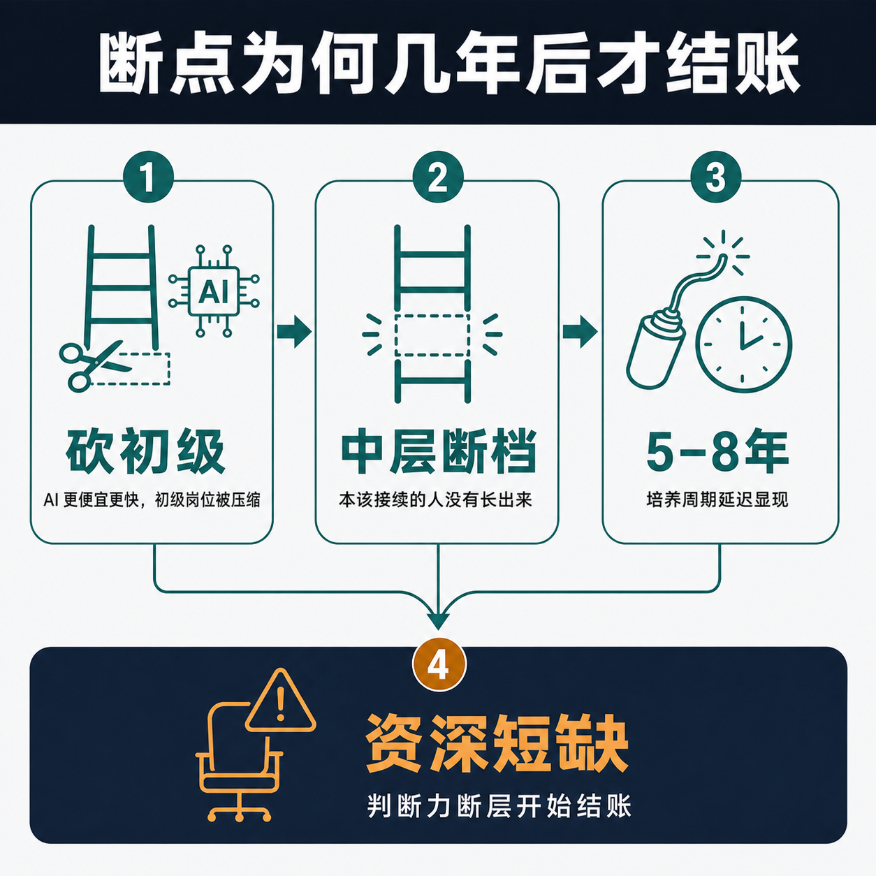 一条从「砍初级」到「资深短缺」的因果链条示意图，中间标注五到八年的培养周期与被跳过的中层环节。
