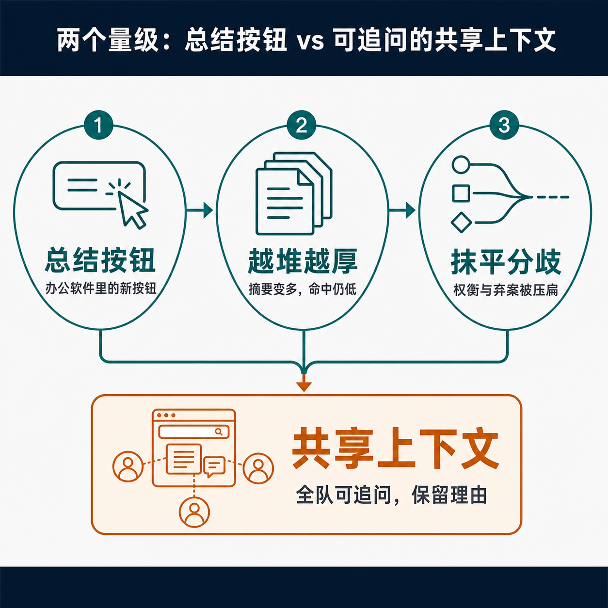 对比框架图，左侧是把AI当作办公软件新按钮导致摘要越堆越厚、抹平分歧，右侧是全队可追问、留住决策理由的共享上下文