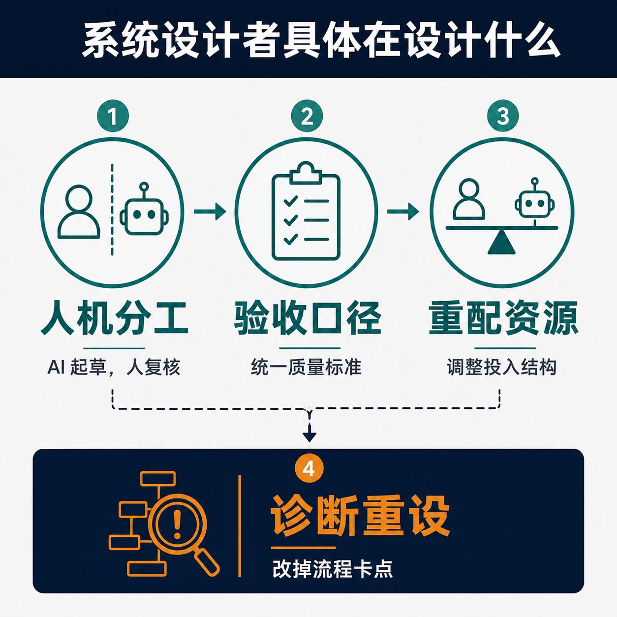 四格框架图，列出系统设计者的四项具体工作：界定人机分工、设定验收口径、重配人机资源、诊断并重设流程，末格标注为经理的核心职责。