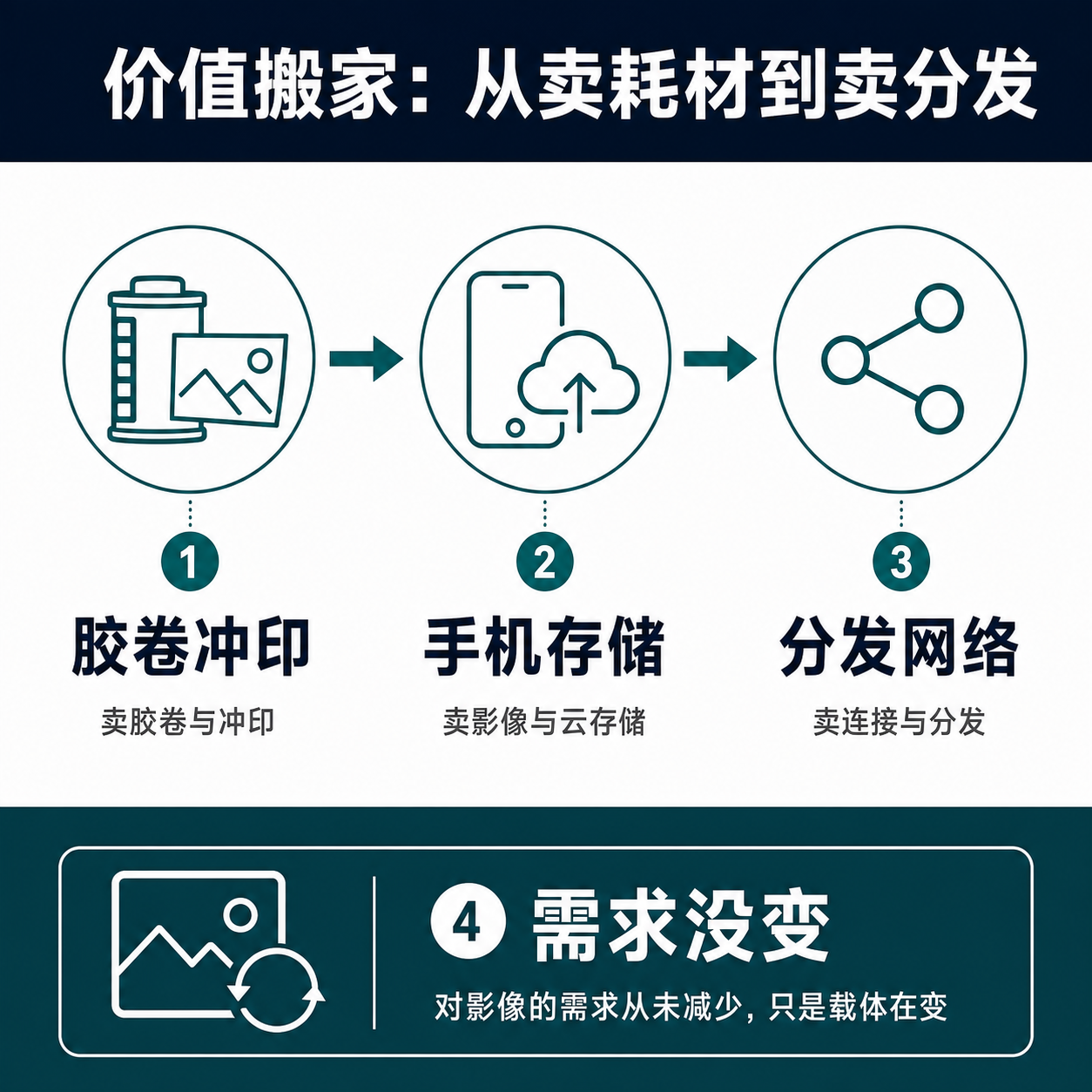 一张价值迁移框架图，用箭头把旧的胶卷冲印生意指向手机与云端存储，再指向社交分发网络，末尾给出「需求没变」的结论。