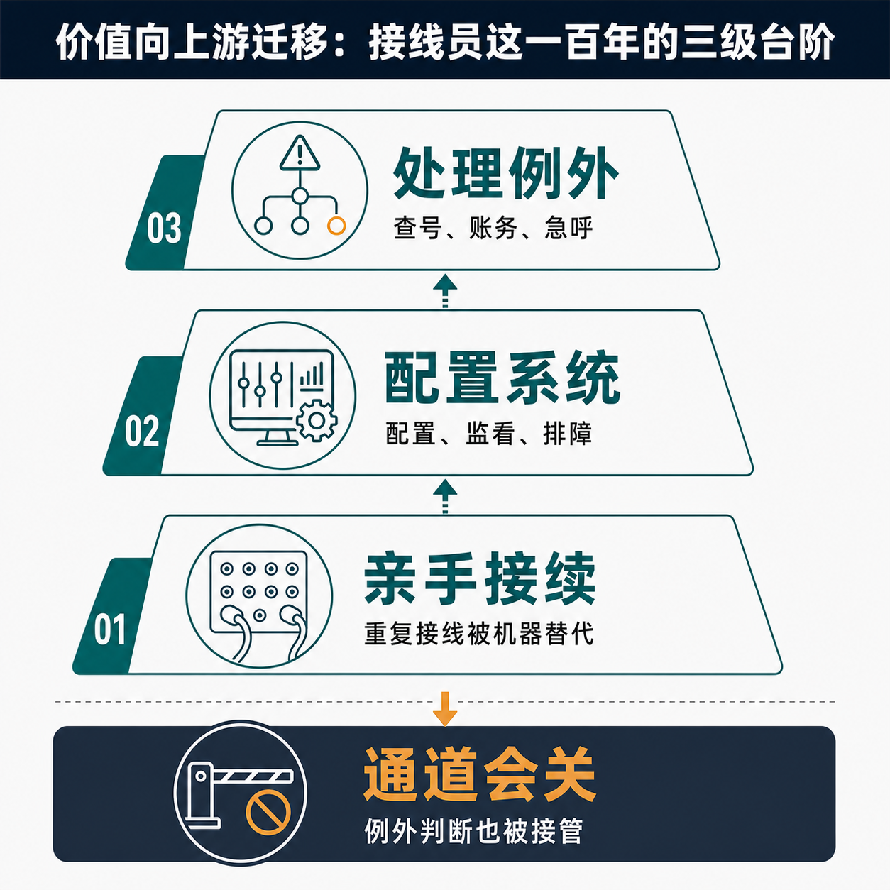 三级向上的台阶图，依次为亲手接续、配置监看系统、处理例外个案，并标注一旦例外也被接管则向上游避险的通道关闭。