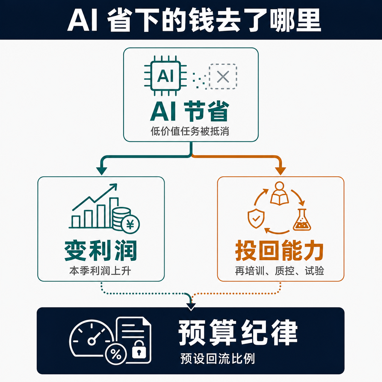 一张分叉框架图：AI 节省作为起点，分向两条路径——变成利润代表短视减人，投回能力代表负责任降本，最终以预算纪律作为裁决。