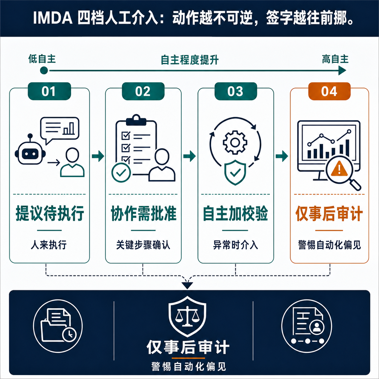 一条从左到右自主度递增的阶梯，四格分别是 Agent 提议待人执行、协作需人批准、自主执行仅关键节点批准、自主执行仅事后审计，箭头提示不可逆动作应停在更靠前的格子。