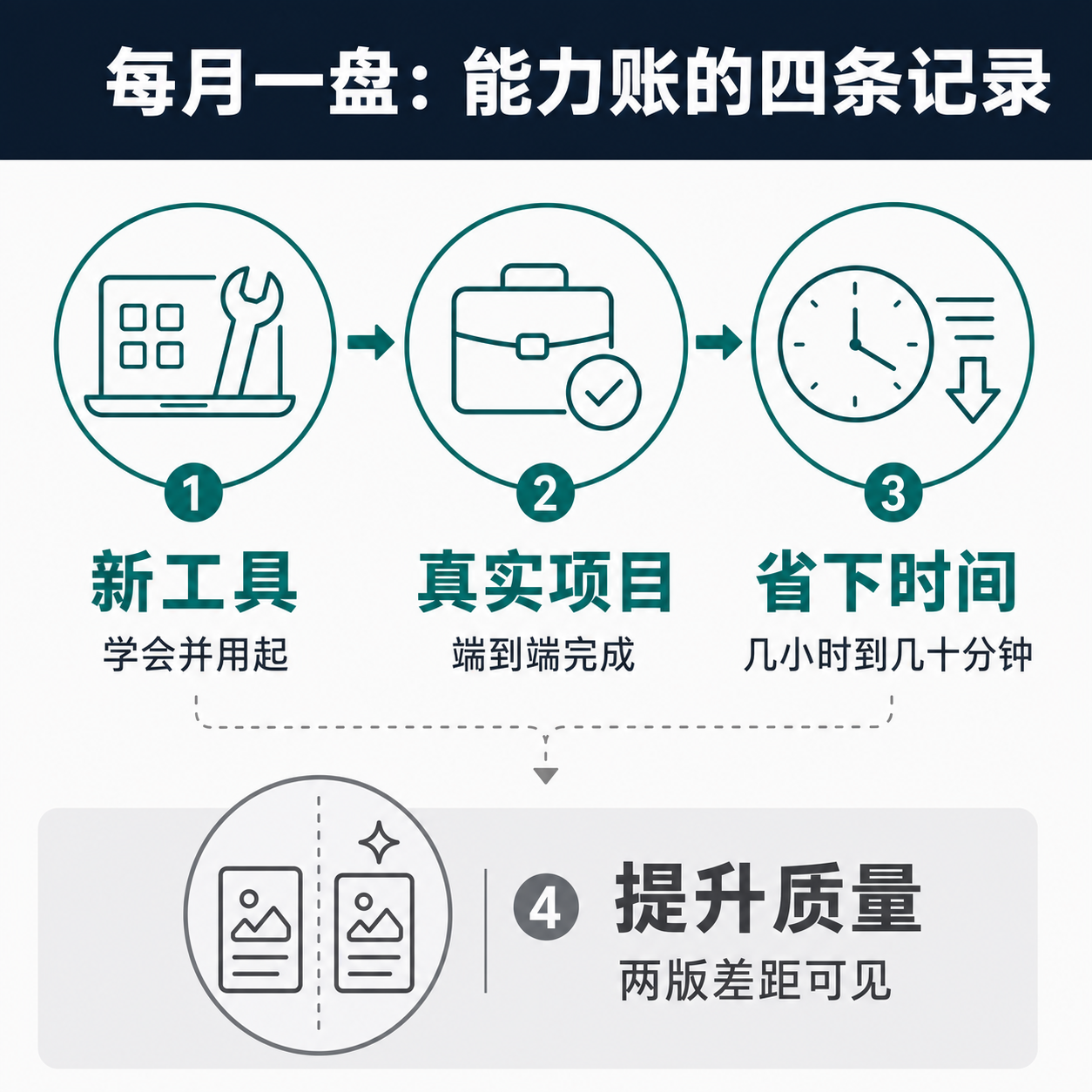 一张展示个人能力账四项固定记录的框架图：新工具、真实项目、省下的时间、质量提升，四项每月更新一次。