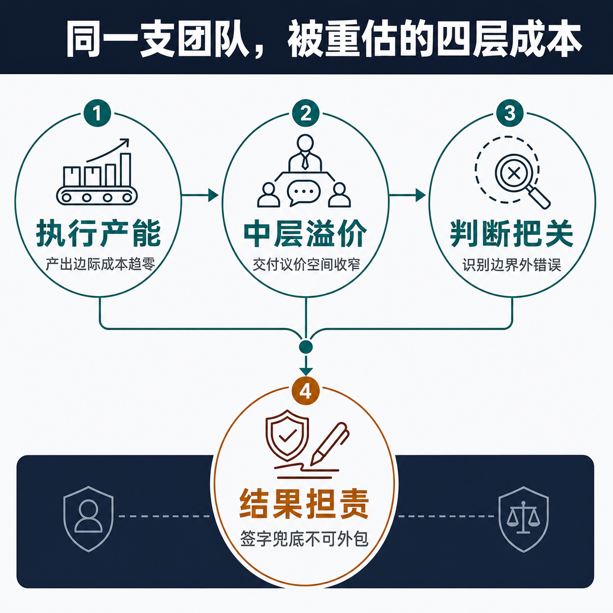 四段式框架图，从执行产能到结果担责，标注哪层贬值、哪层该付溢价，最后一层以裁定口吻收束。