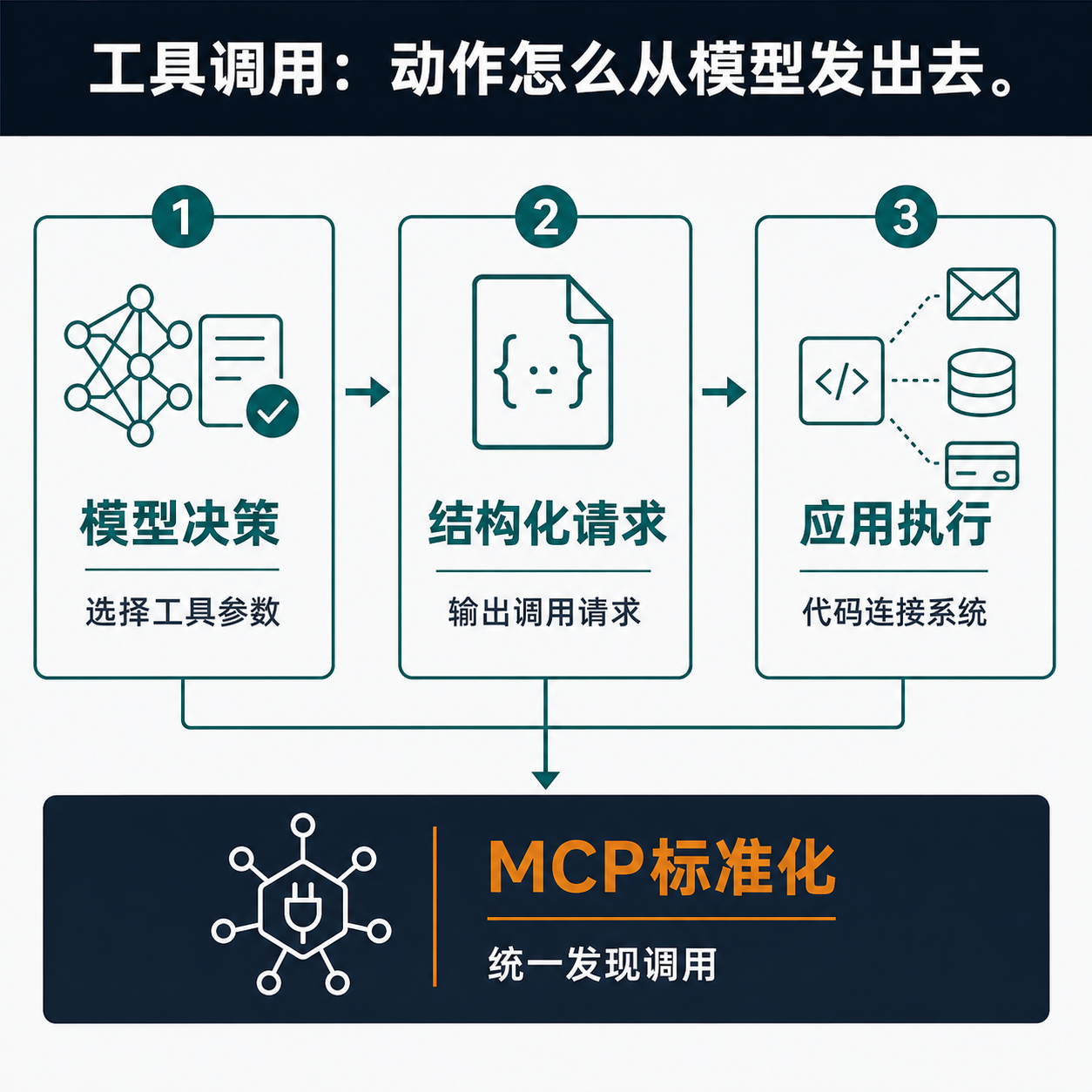 工具调用流程框架图：模型只做决策并吐出结构化请求，应用代码负责真正执行，MCP 把发现与调用工具的方式标准化。